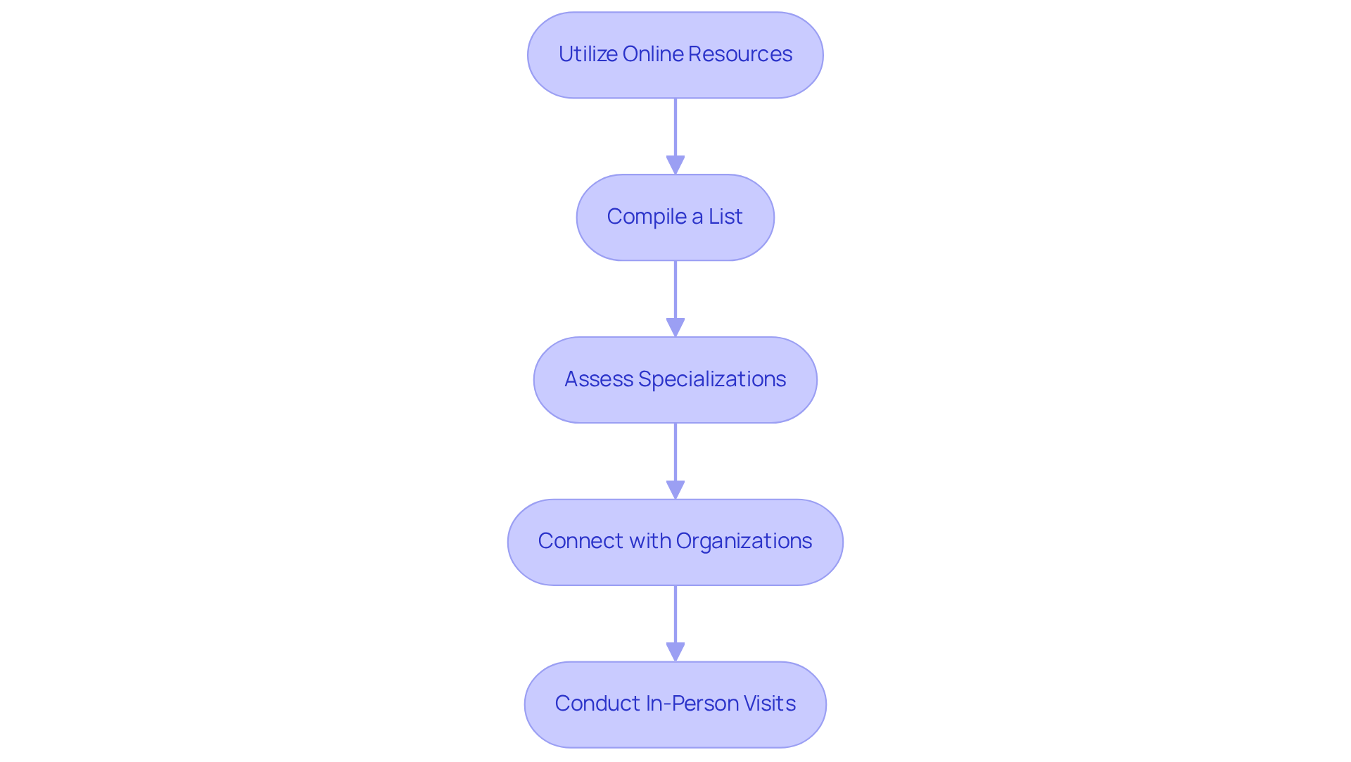 Each box represents a step in your journey to find the right health service. Follow the arrows to see how each step leads to the next, guiding you through the process.