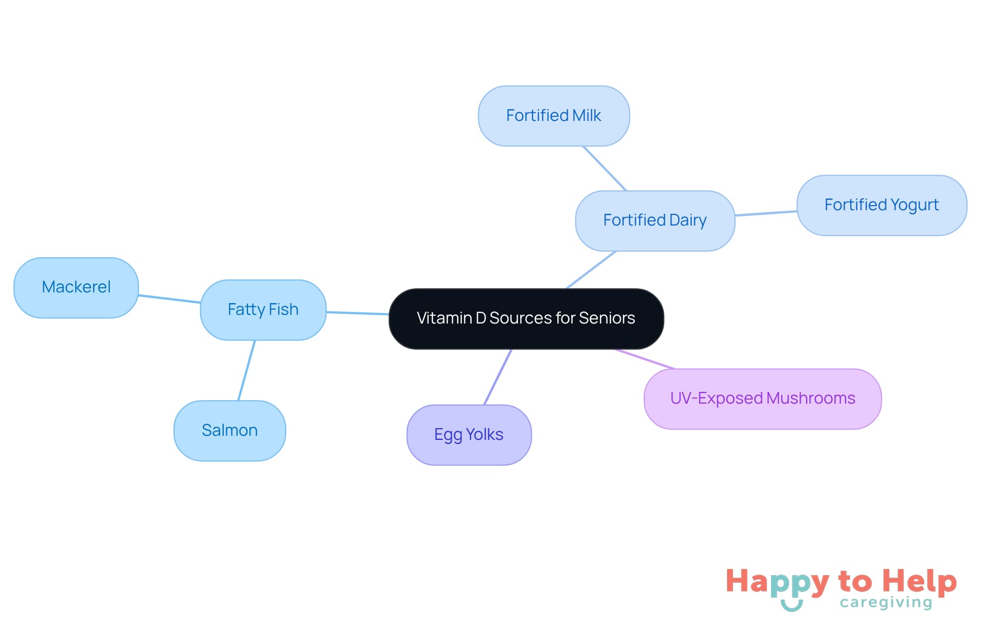 The center shows the main topic of vitamin D sources, and each branch represents different food categories that can help seniors meet their daily vitamin D needs. Follow the branches to explore various options!