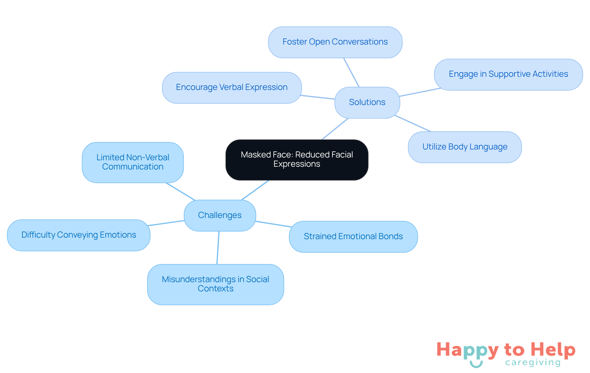 The central node represents the main issue, while the branches show the challenges faced and the solutions caregivers can implement. Follow the branches to see how each aspect connects to the overall theme.