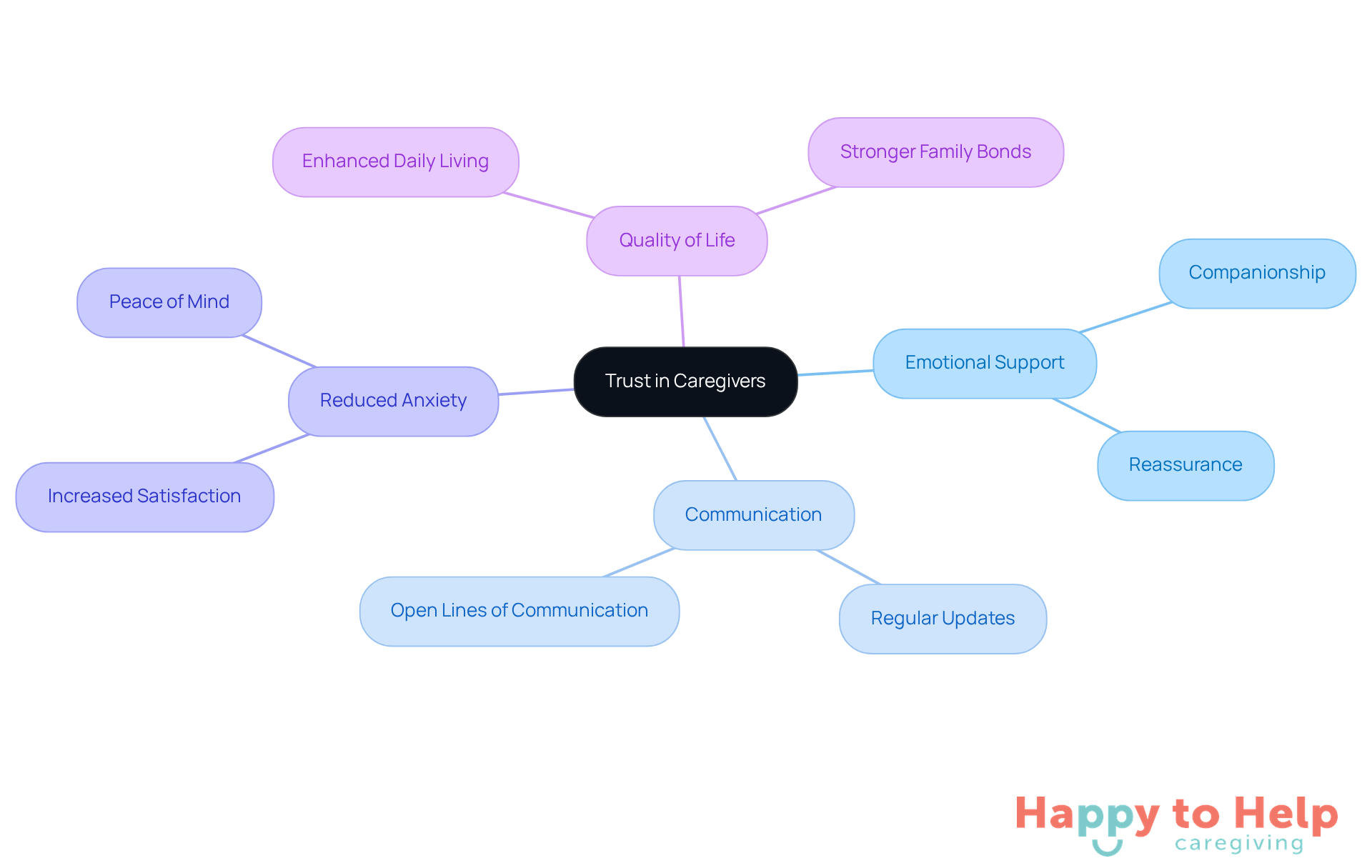 Start at the center with the main idea of trust in caregivers, then explore how emotional support, communication, and reduced anxiety contribute to a better caregiving experience.