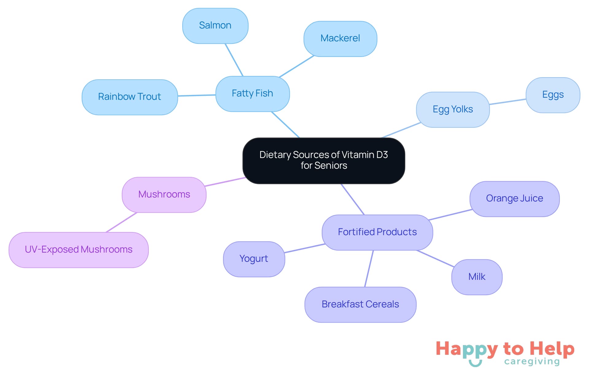 The central node represents the main topic, while the branches show different food categories that are rich in Vitamin D3. Each sub-item lists specific foods that can help seniors meet their nutritional needs.