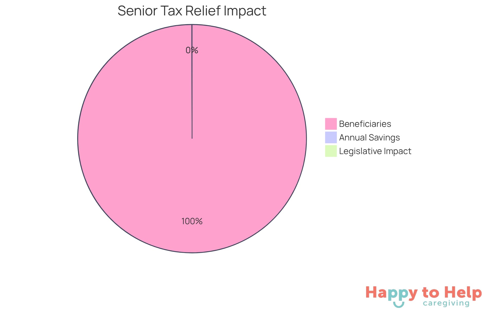 Each slice of the pie shows a different aspect of the financial relief provided by property tax exemptions for seniors - the bigger the slice, the more significant the impact on elderly homeowners.