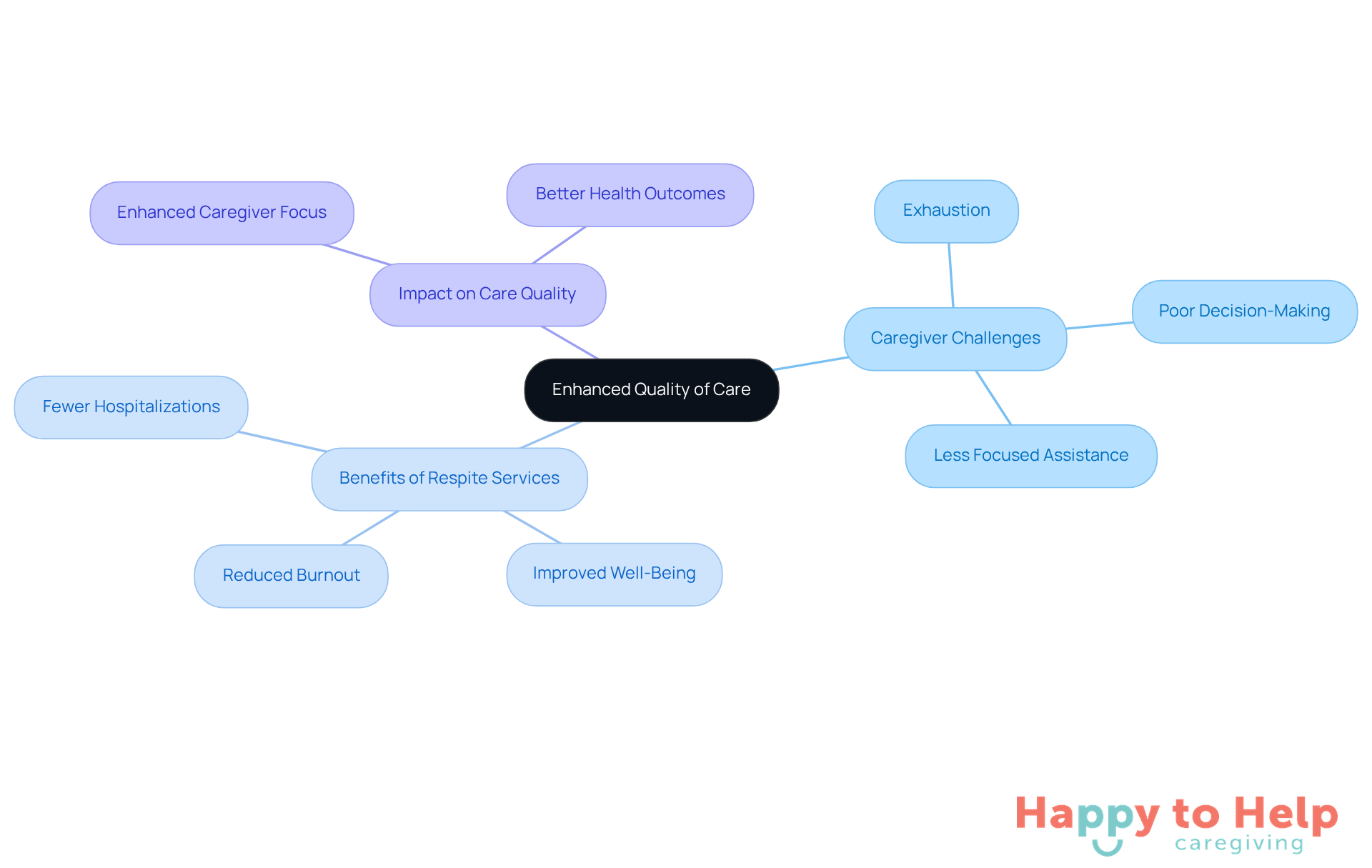 The central idea is about improving care quality. Each branch represents a key aspect: challenges caregivers face, the benefits of taking breaks, and how these factors influence the care provided.