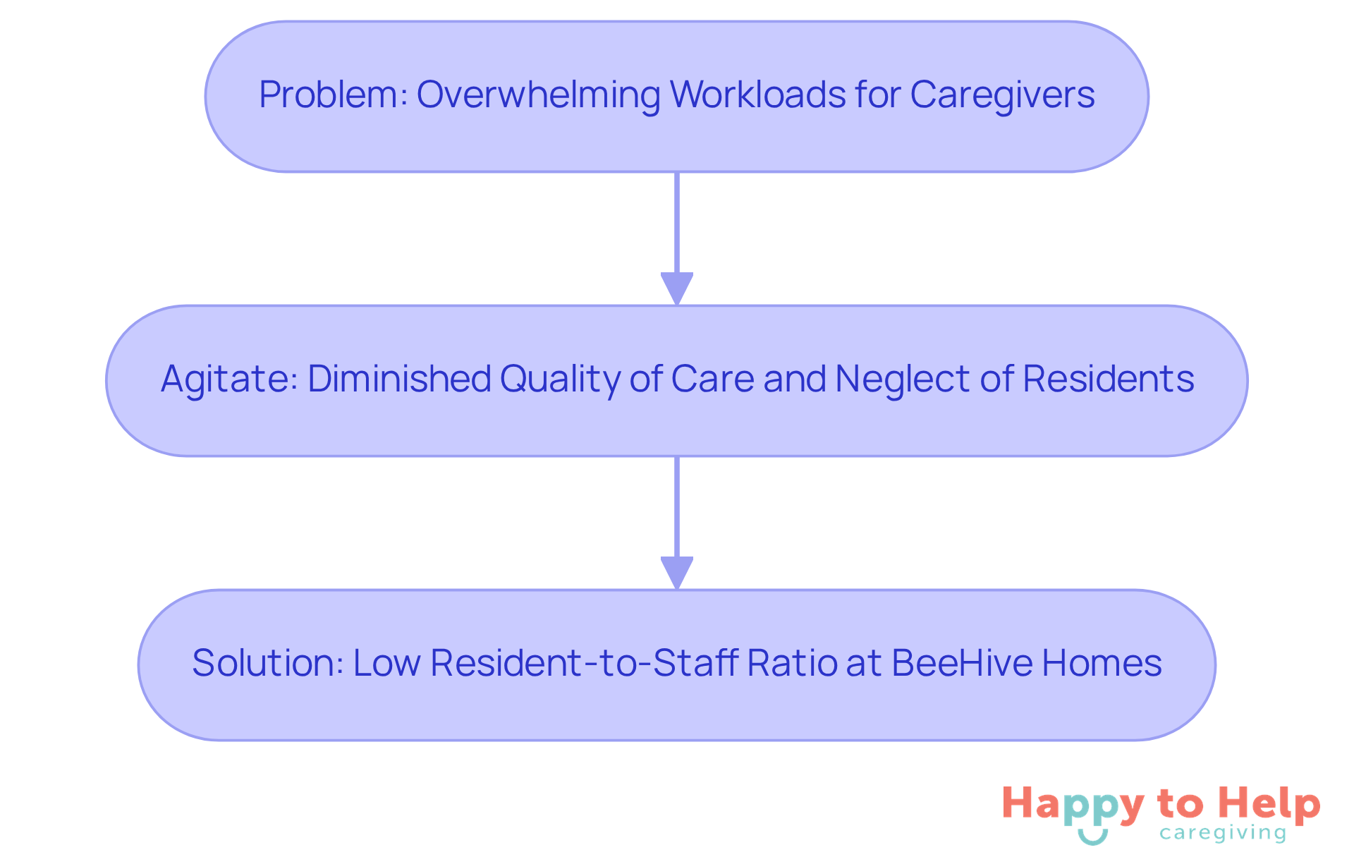 This flowchart shows the journey from the problem of caregiver workloads to the solution provided by BeeHive Homes. Each box represents a key point in the discussion, guiding you through the reasoning behind the need for a supportive care environment.