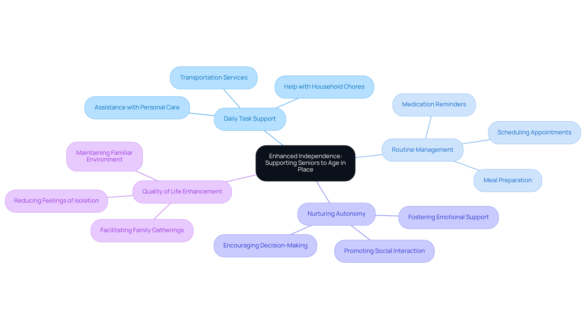 The central node represents the main theme of independence for seniors. Each branch shows how companion care contributes to this independence, with further details on specific benefits. Follow the branches to explore how each aspect supports seniors in aging comfortably at home.