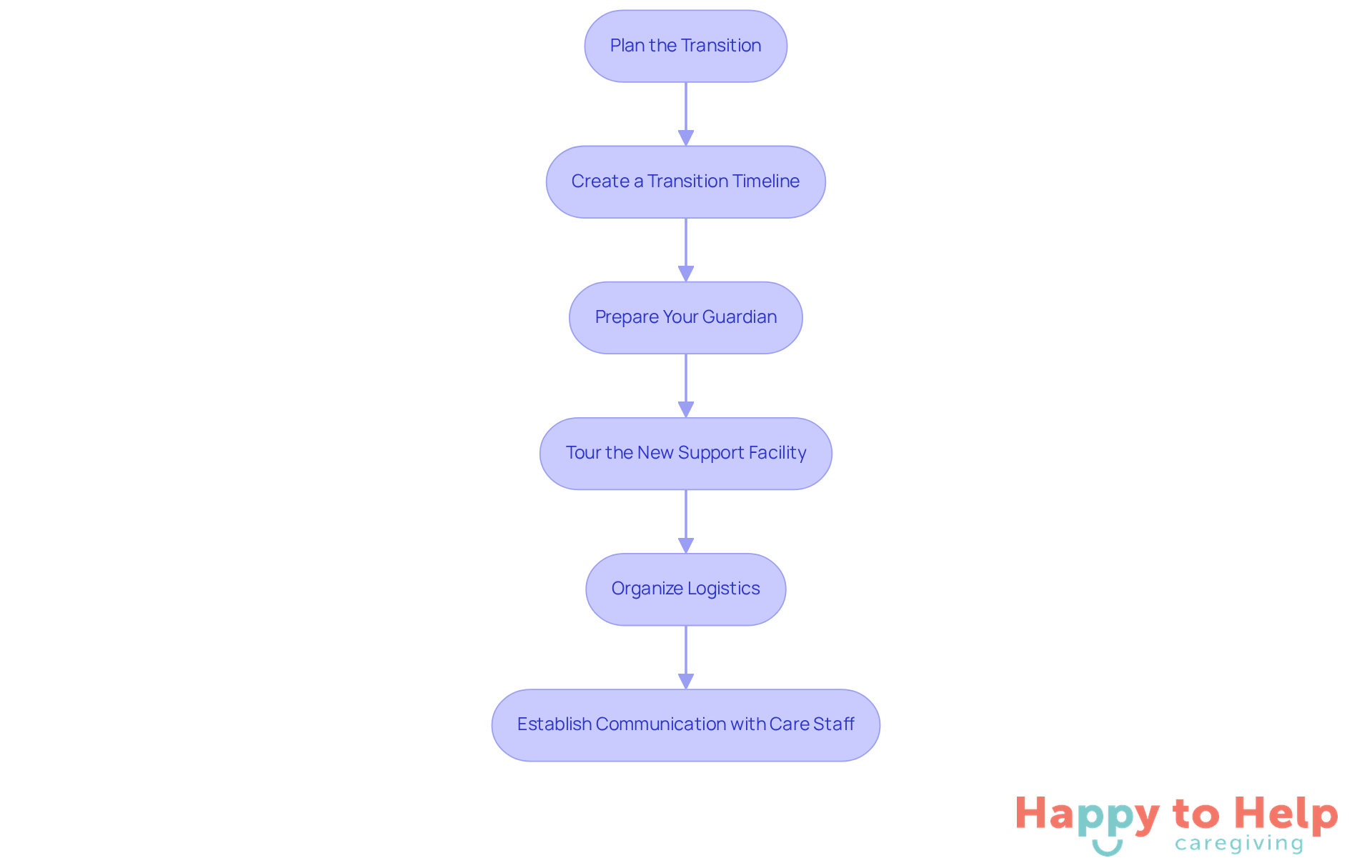 Each box represents a step in the transition process. Follow the arrows to see how each action leads to the next, ensuring a smooth transition for your loved one.