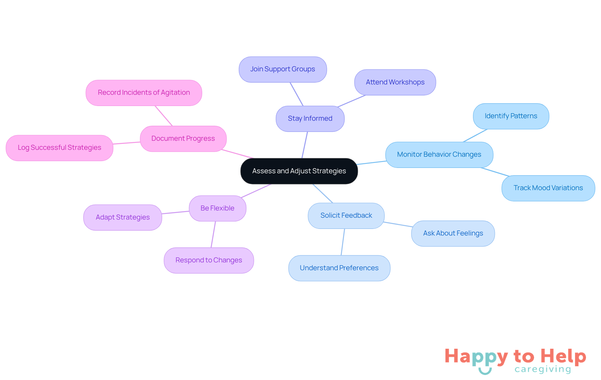 The central node represents the main focus of caregiving strategies, while each branch highlights a specific approach. Follow the branches to explore how each strategy contributes to effective caregiving.