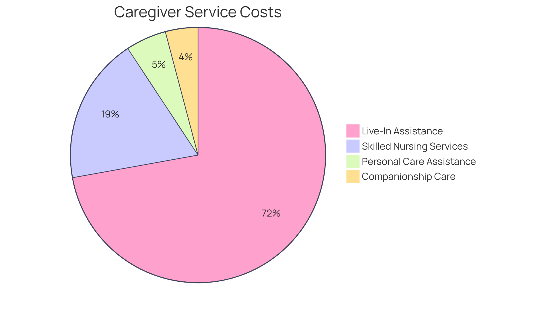 Each segment of the pie chart shows the average cost of different caregiver services. The larger the segment, the higher the average cost for that type of care.