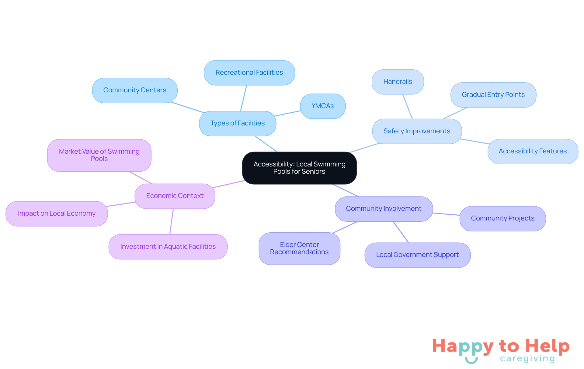 The central node represents the main topic, while the branches show different aspects of accessibility. Each sub-node provides more detail, helping you understand how these elements contribute to the overall goal of promoting senior fitness.