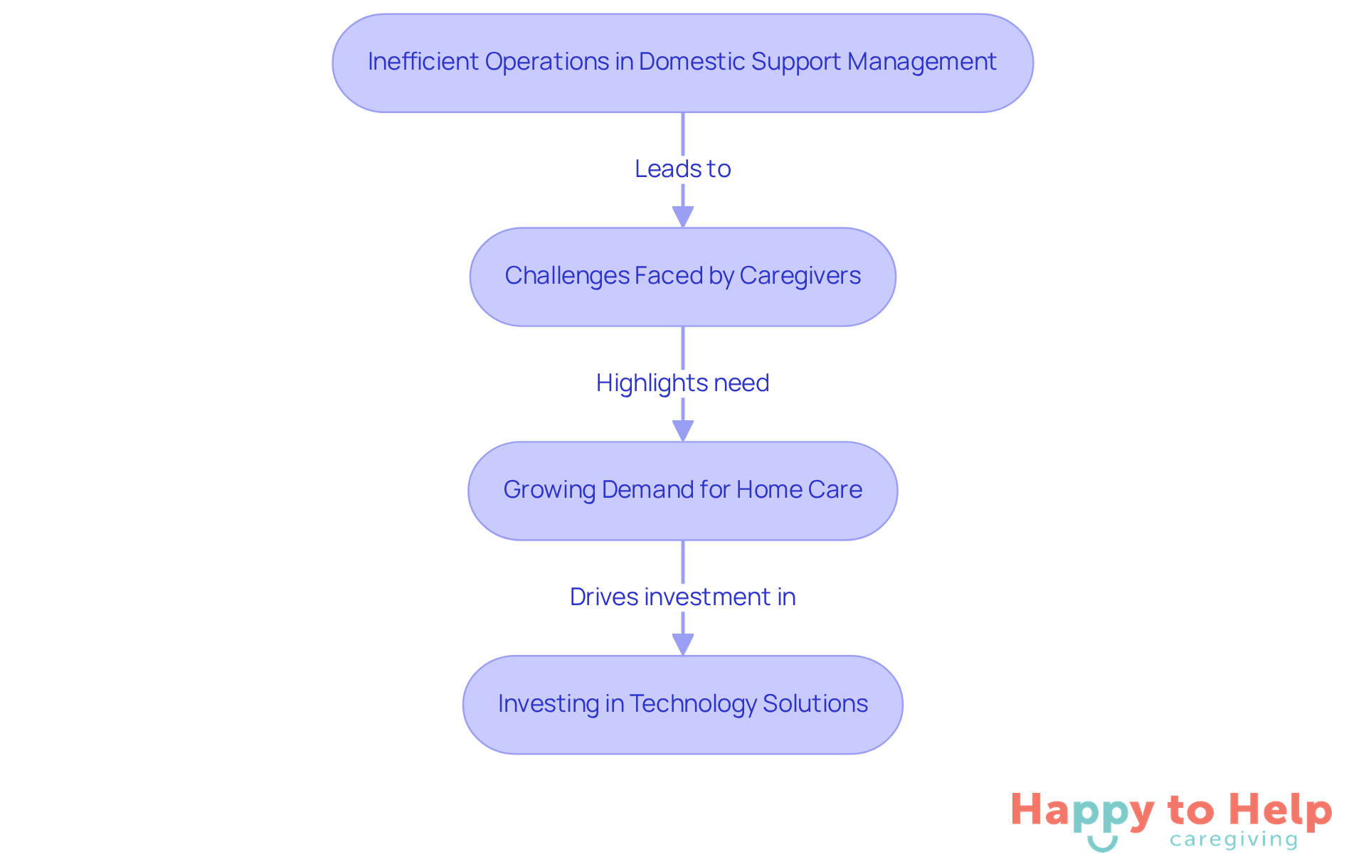 Follow the arrows to see how inefficient operations lead to challenges, which then highlight the need for technology solutions to improve care for seniors.