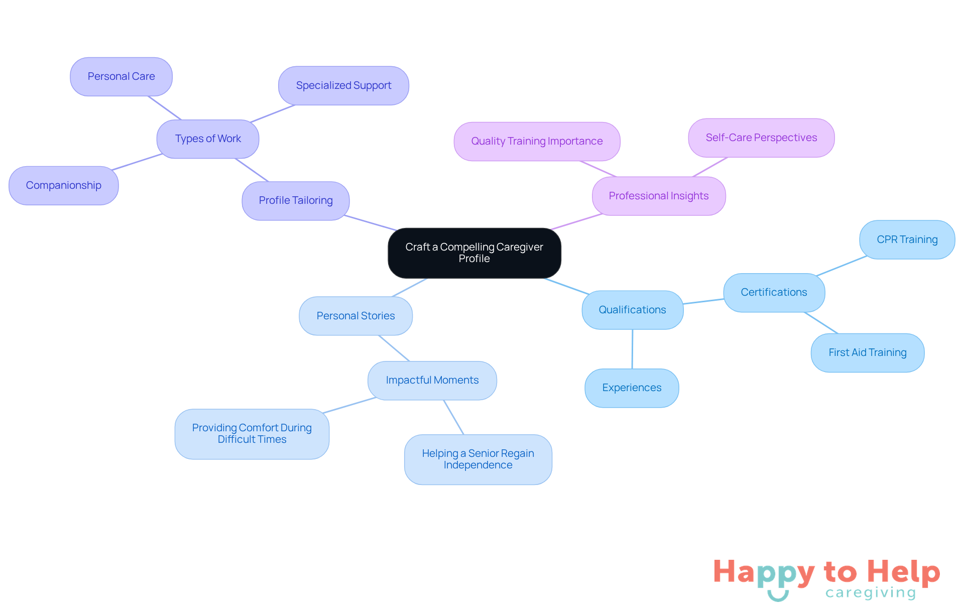 Start at the center with the main idea of creating a caregiver profile, then explore each branch to see the essential elements that make a profile stand out.