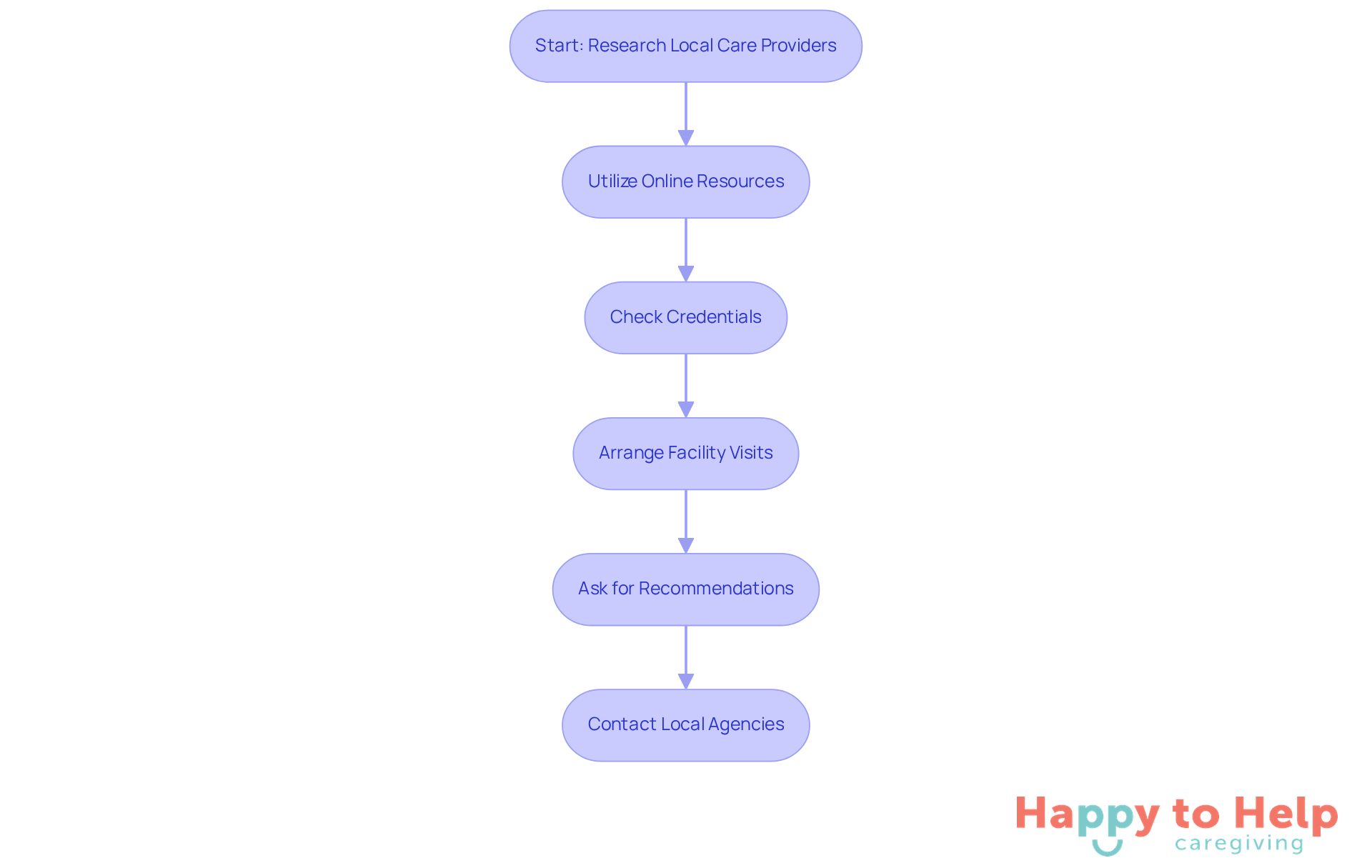 Each box represents a step in the process of finding a care provider. Follow the arrows to see the order in which you should take these actions to ensure you make an informed choice.