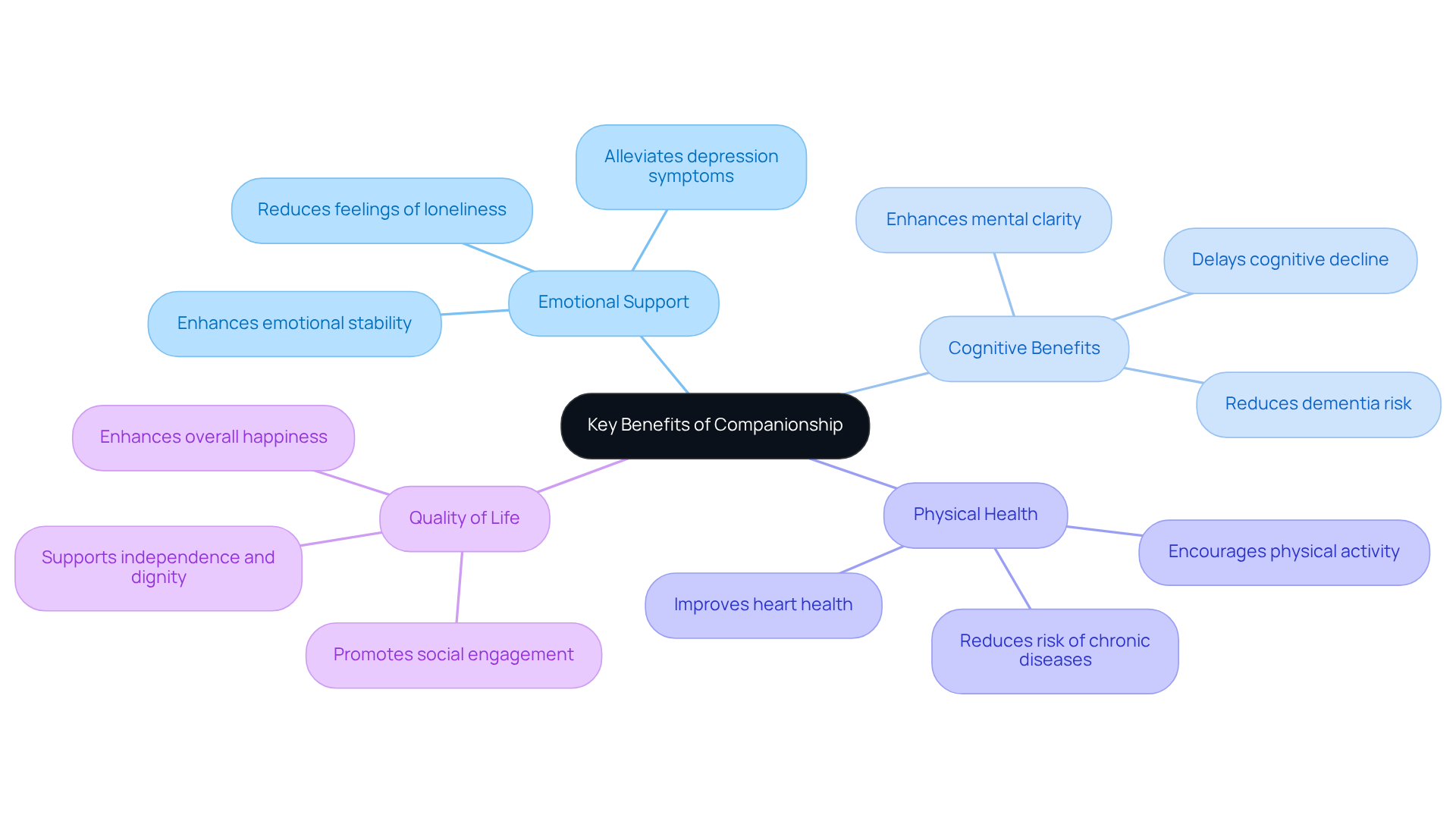 The central node represents the overall theme of companionship benefits, while the branches break down specific areas such as emotional health, cognitive improvements, and physical well-being. Each sub-branch provides detailed insights, helping you grasp the interconnected advantages of companionship.