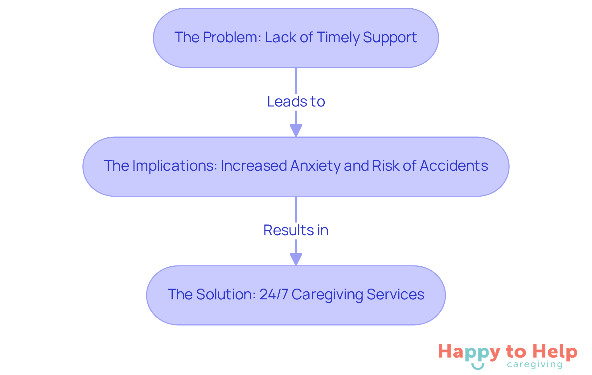 Each box represents a key part of the discussion: the first highlights the problem, the second shows the resulting implications, and the last box presents the solution. Follow the arrows to see how they connect.