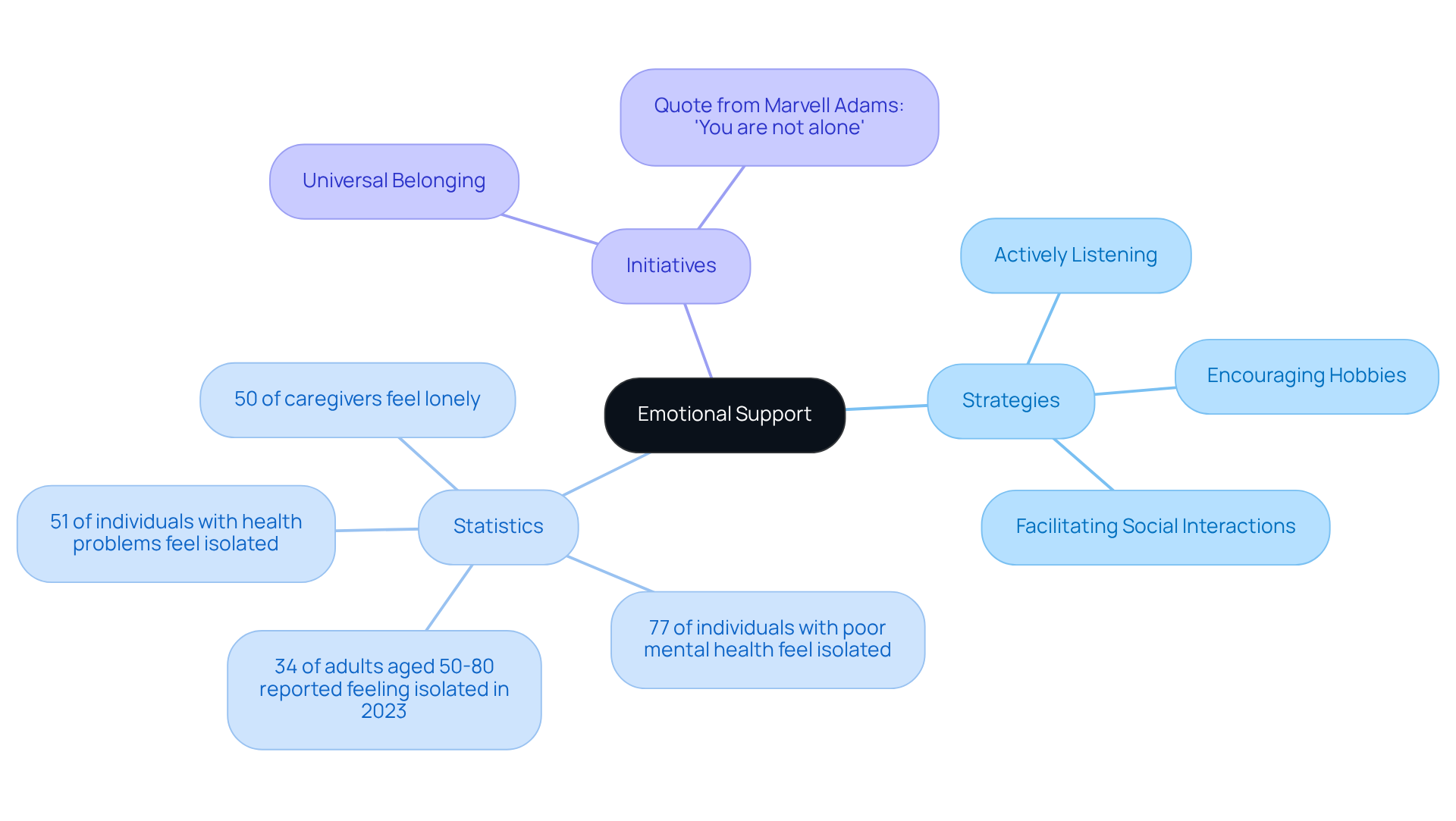 The central node represents the main theme of emotional support. Each branch shows different aspects: strategies caregivers use, important statistics about loneliness, and initiatives aimed at reducing isolation. Follow the branches to see how they connect to the central idea.