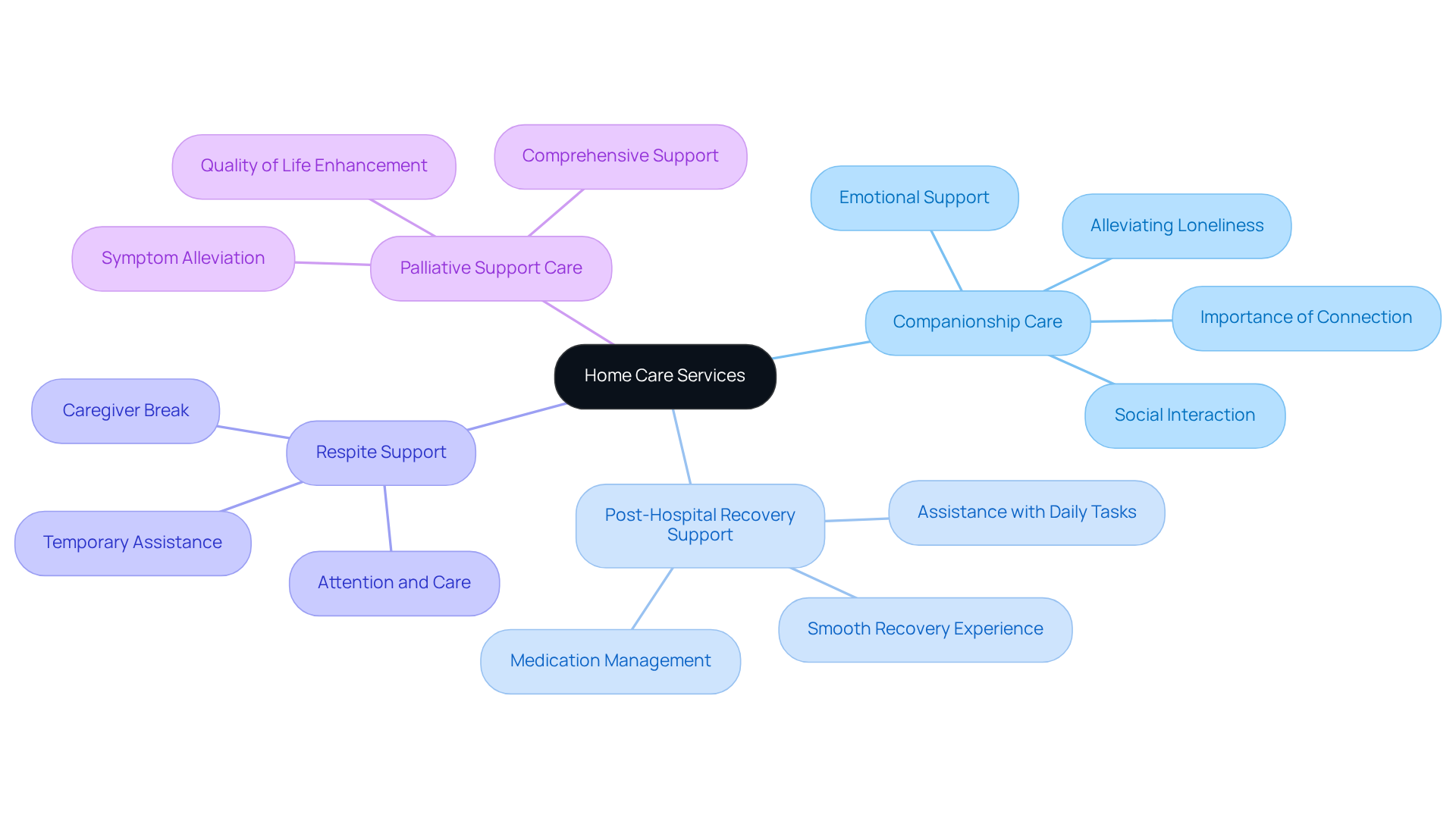 The central node represents home care services, and each branch shows a different type of service. The sub-branches provide more details about what each service entails, helping you understand the options available.