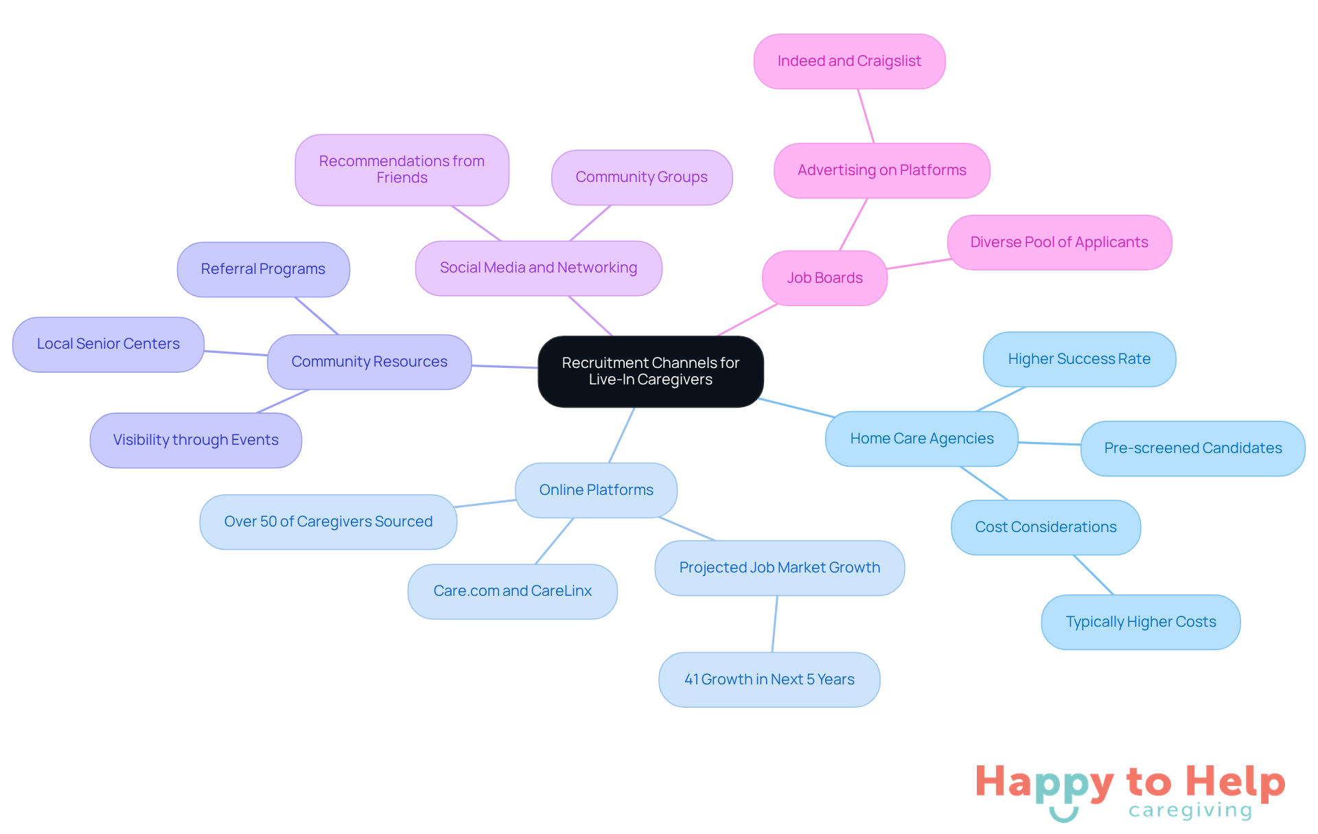 The central node represents the main topic of recruitment channels. Each branch shows a different method for finding caregivers, with additional details provided in the sub-branches. This layout helps you understand the various options available at a glance.