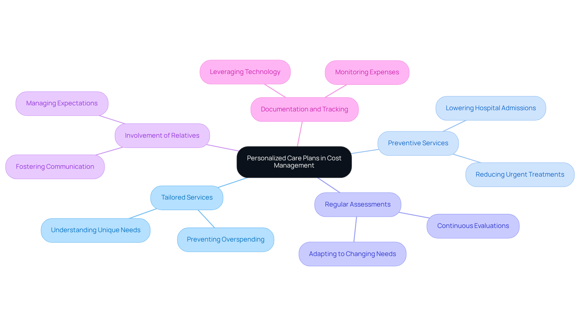 The center shows the main idea of personalized care plans. The surrounding branches illustrate specific strategies that help lower costs. Follow the branches to understand how each area contributes to managing expenses in caregiving.