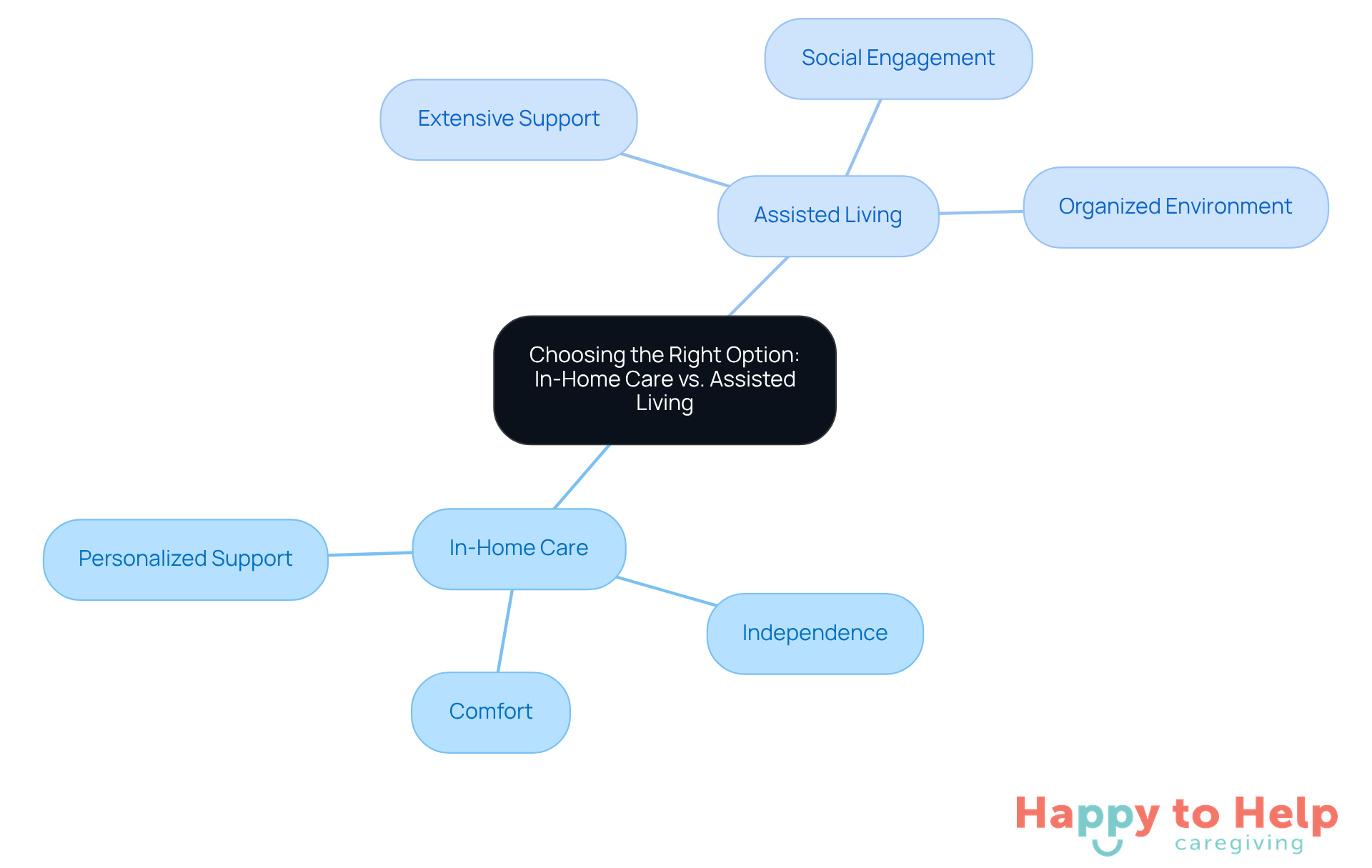 The central node represents the decision at hand, while the branches show the two options and their respective features. Each sub-branch highlights important factors to consider, helping families navigate their choices.