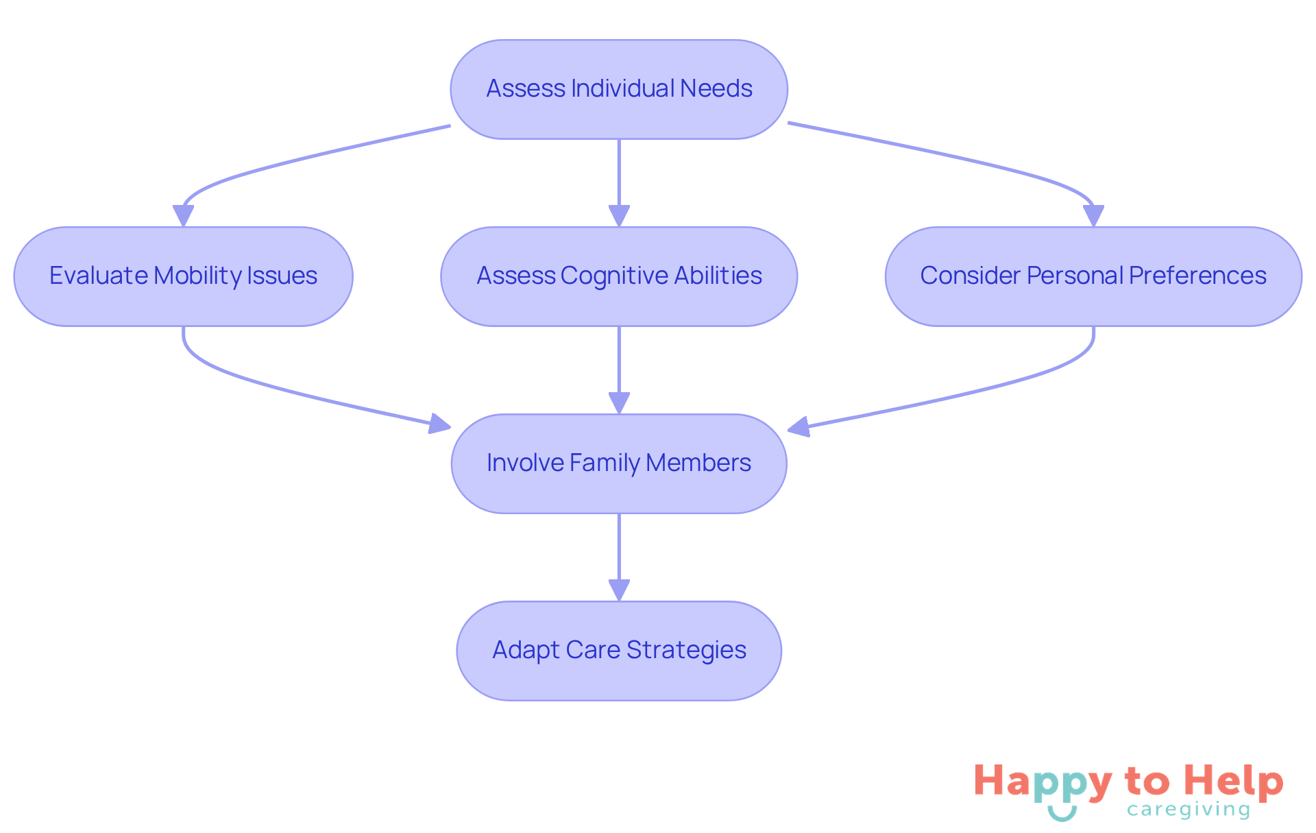 This flowchart outlines the steps to evaluate the needs of seniors. Each box represents a key action in the process, showing how to assess needs and involve family for better care strategies.
