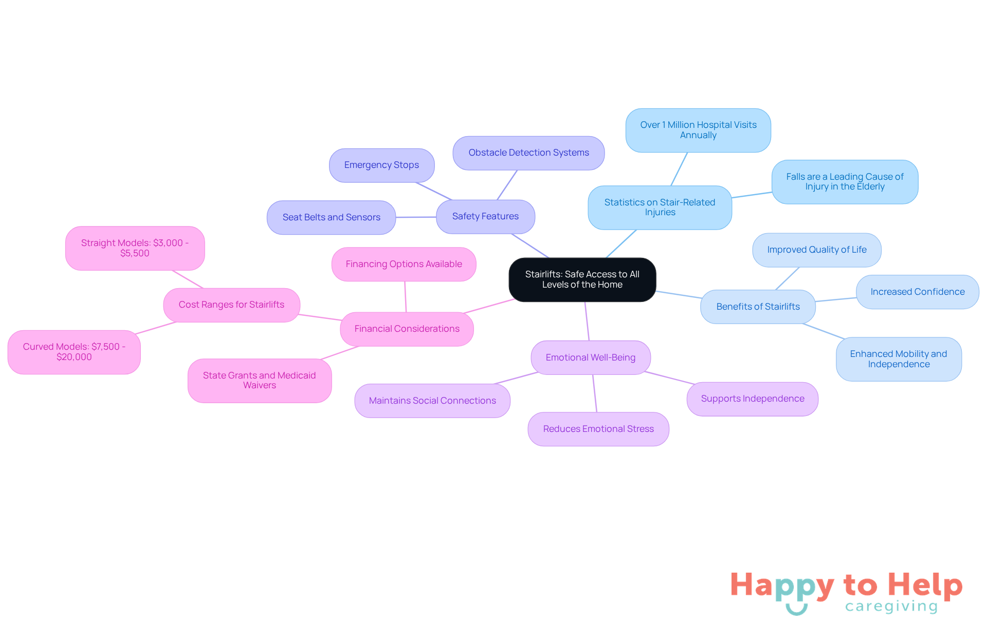 The central node represents the main topic of stairlifts, while the branches show different aspects like safety, benefits, and financial options. Each color-coded branch helps you navigate through the information easily.