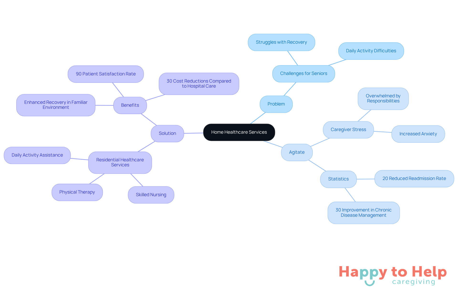 The central node represents the main topic, while branches show the problem, emotional impact, and solutions. Each branch contains key points and statistics that illustrate the importance of home healthcare.