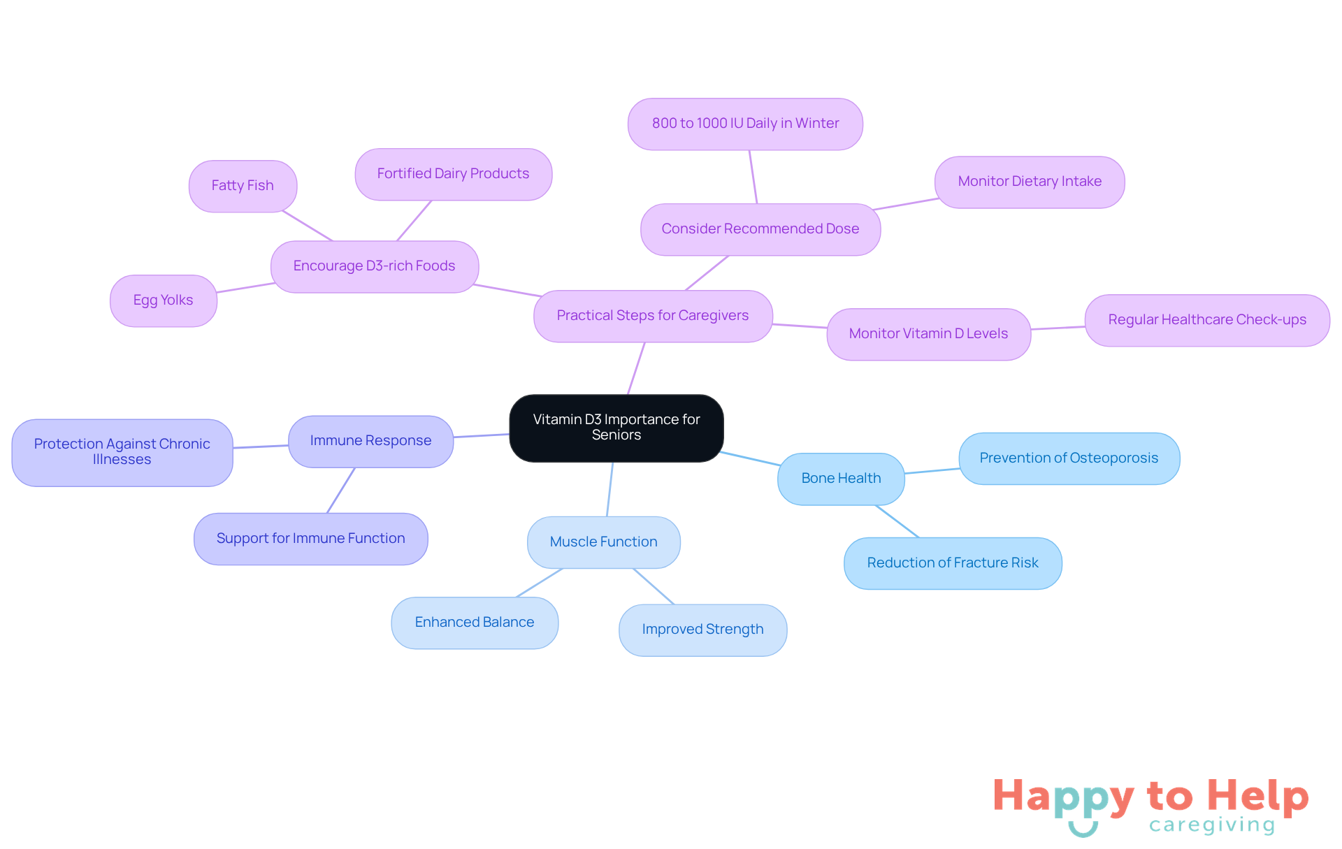The center represents Vitamin D3, with branches showing its benefits and practical steps caregivers can take. Each branch highlights a different aspect, making it easy to see how they all connect to the overall health of seniors.