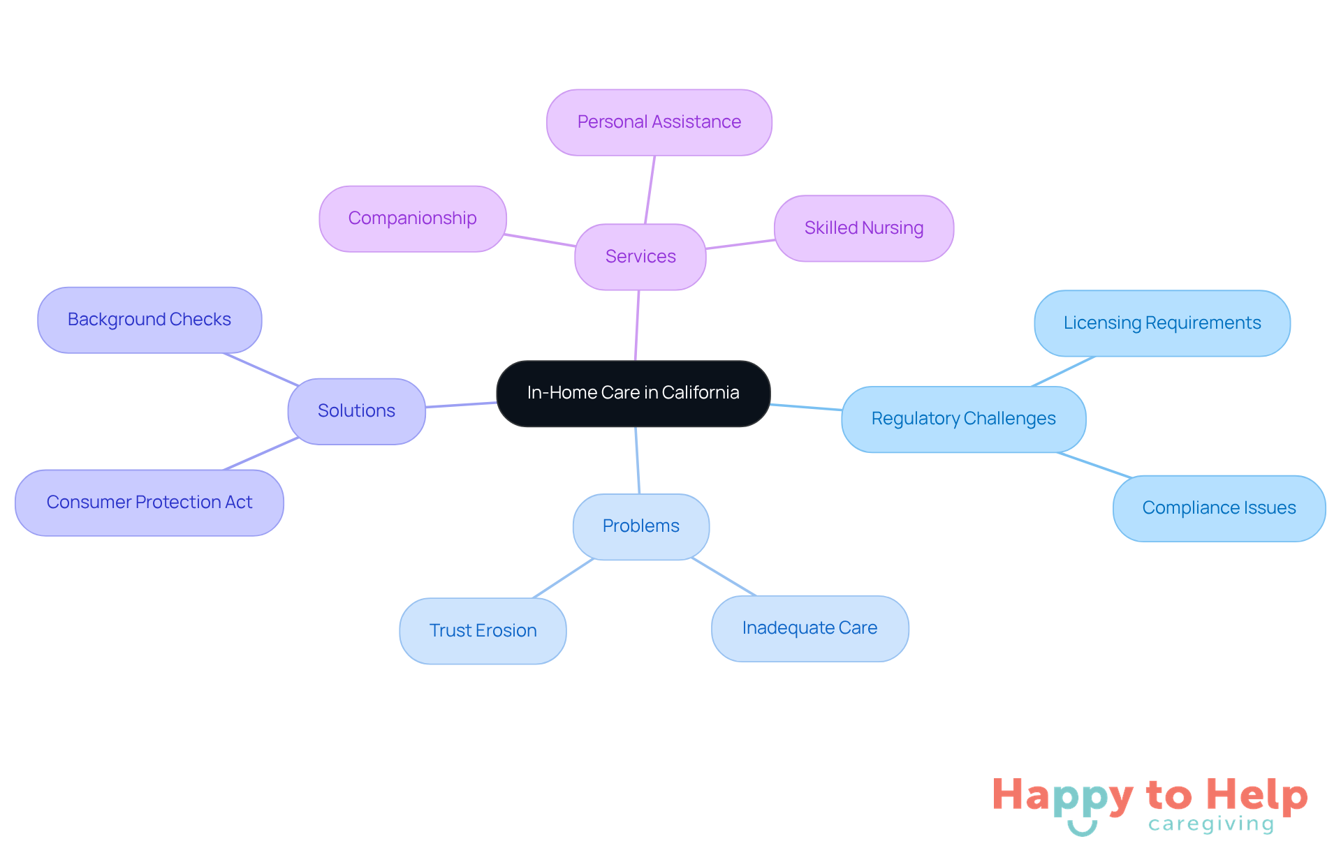 The central node represents the main topic, while branches show related concepts. Each color-coded branch helps you see how different aspects of in-home care connect, making it easier to understand the overall landscape.