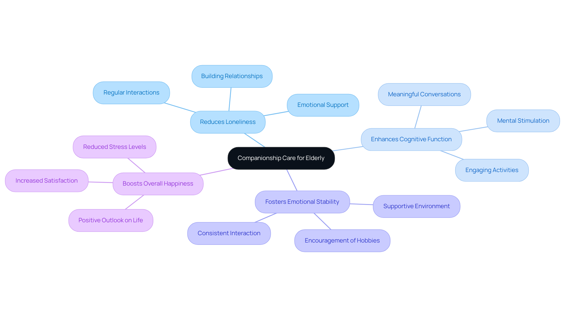 The central node represents companionship care, while the branches show how it helps with loneliness, cognitive function, emotional stability, and happiness. Each sub-branch provides more detail on how these benefits manifest in daily life.