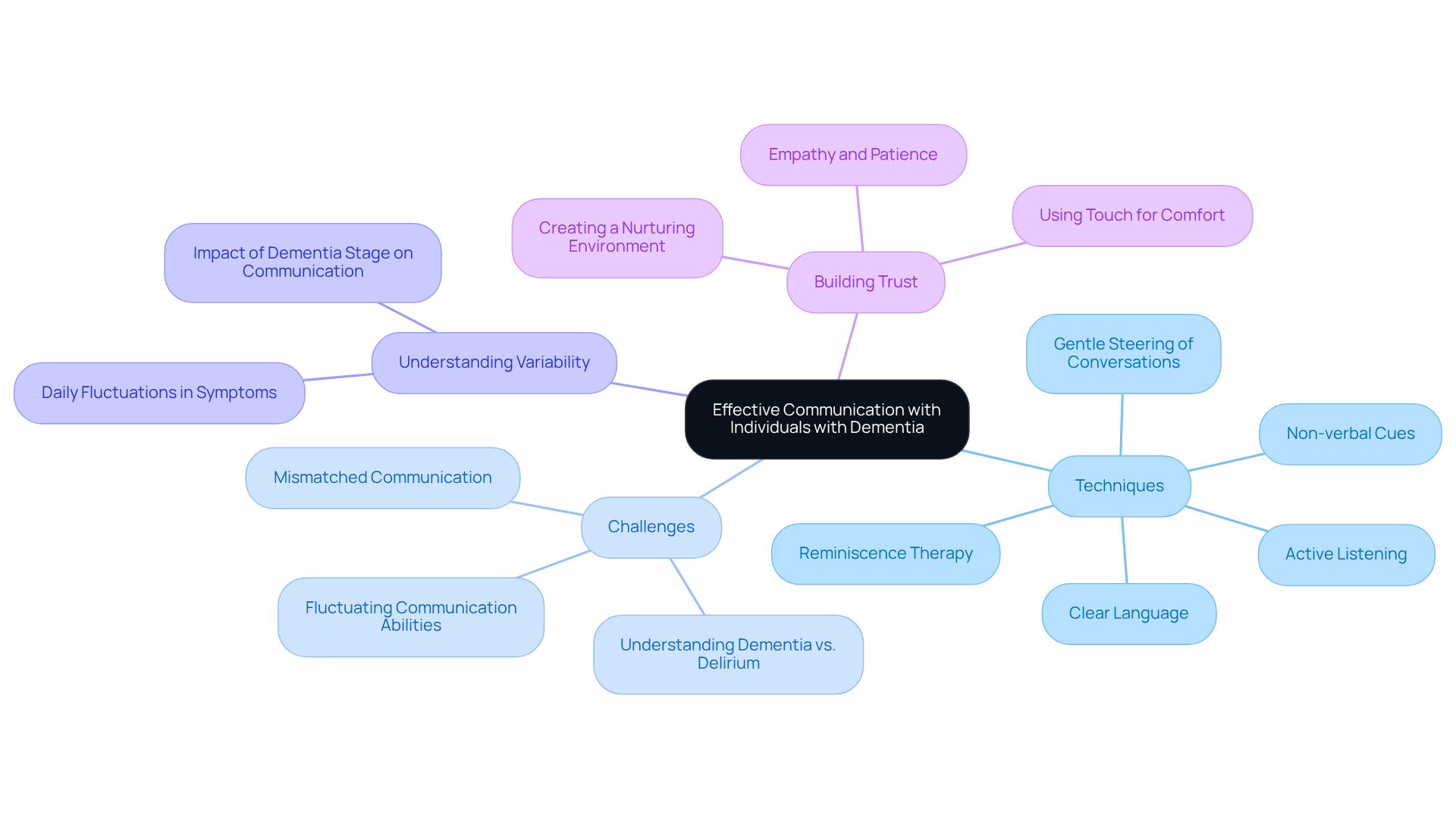 The central node represents the main focus on communication. Each branch details specific techniques, challenges, and insights to help caregivers connect better with individuals experiencing cognitive decline.