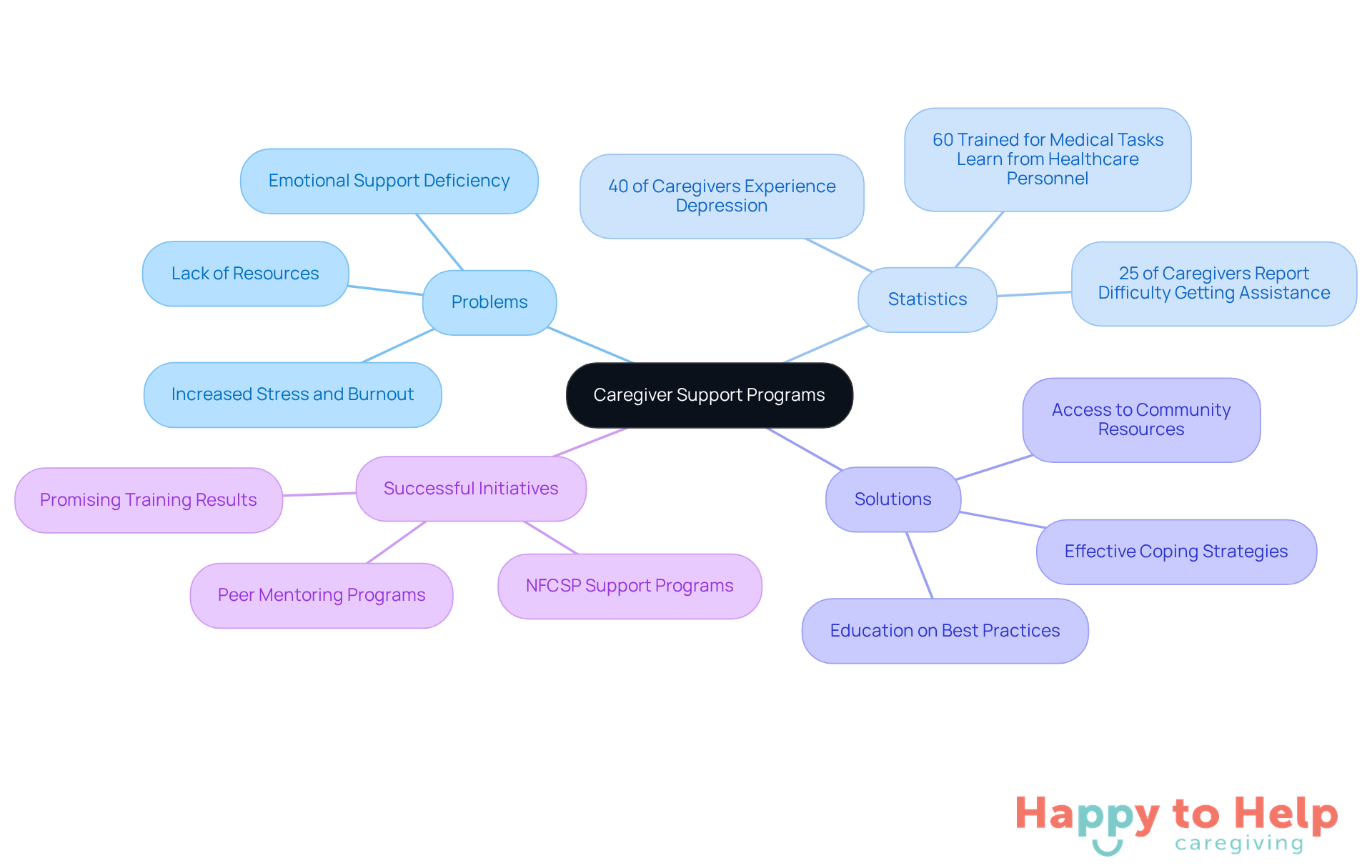 The central node represents caregiver support programs, with branches showing the problems faced, important statistics, available solutions, and examples of successful training initiatives. Each branch helps visualize how these elements connect and contribute to caregiver well-being.