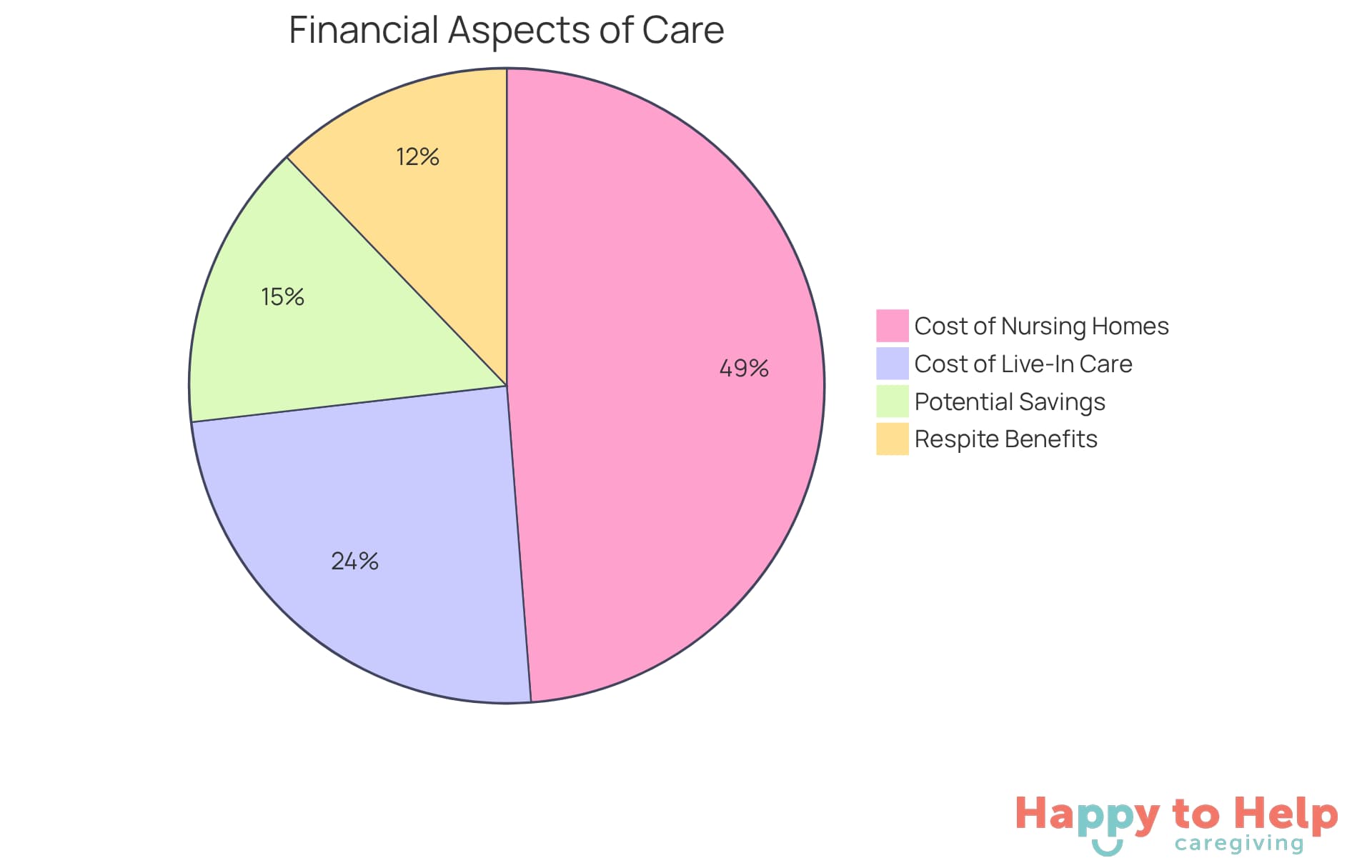 Each segment of the pie shows a different financial aspect of live-in dementia care. The larger the segment, the more significant that cost or saving is in comparison to the total. This helps you see how live-in care can be a more economical choice.