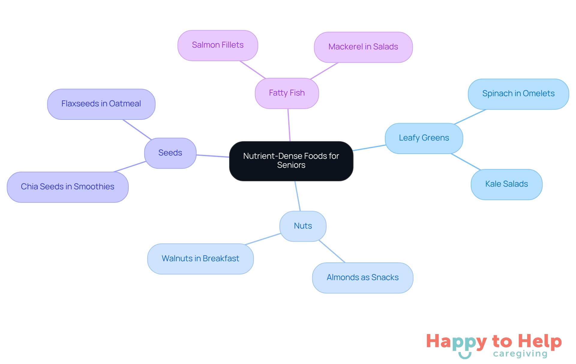 The central idea is about the importance of nutrient-rich foods for seniors. Each branch represents a food category, and the sub-branches show how these foods can be incorporated into meals and their health benefits.