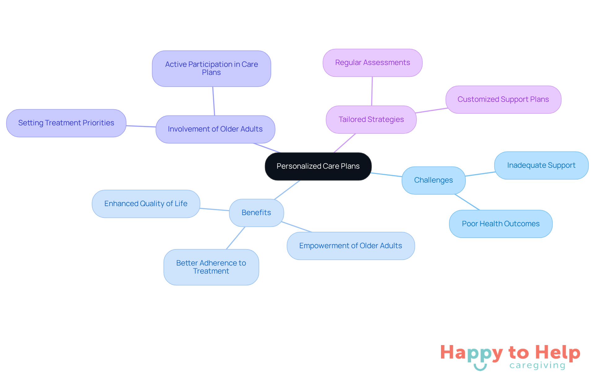 The central node represents the main topic, while branches show related aspects. Each branch highlights important points, making it easy to see how personalized care impacts elder care.