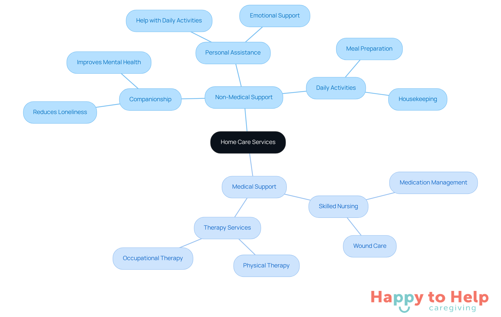 The central node represents home care services, with branches showing the two main types of support. Each sub-branch details specific services, helping families understand their options for elderly care.