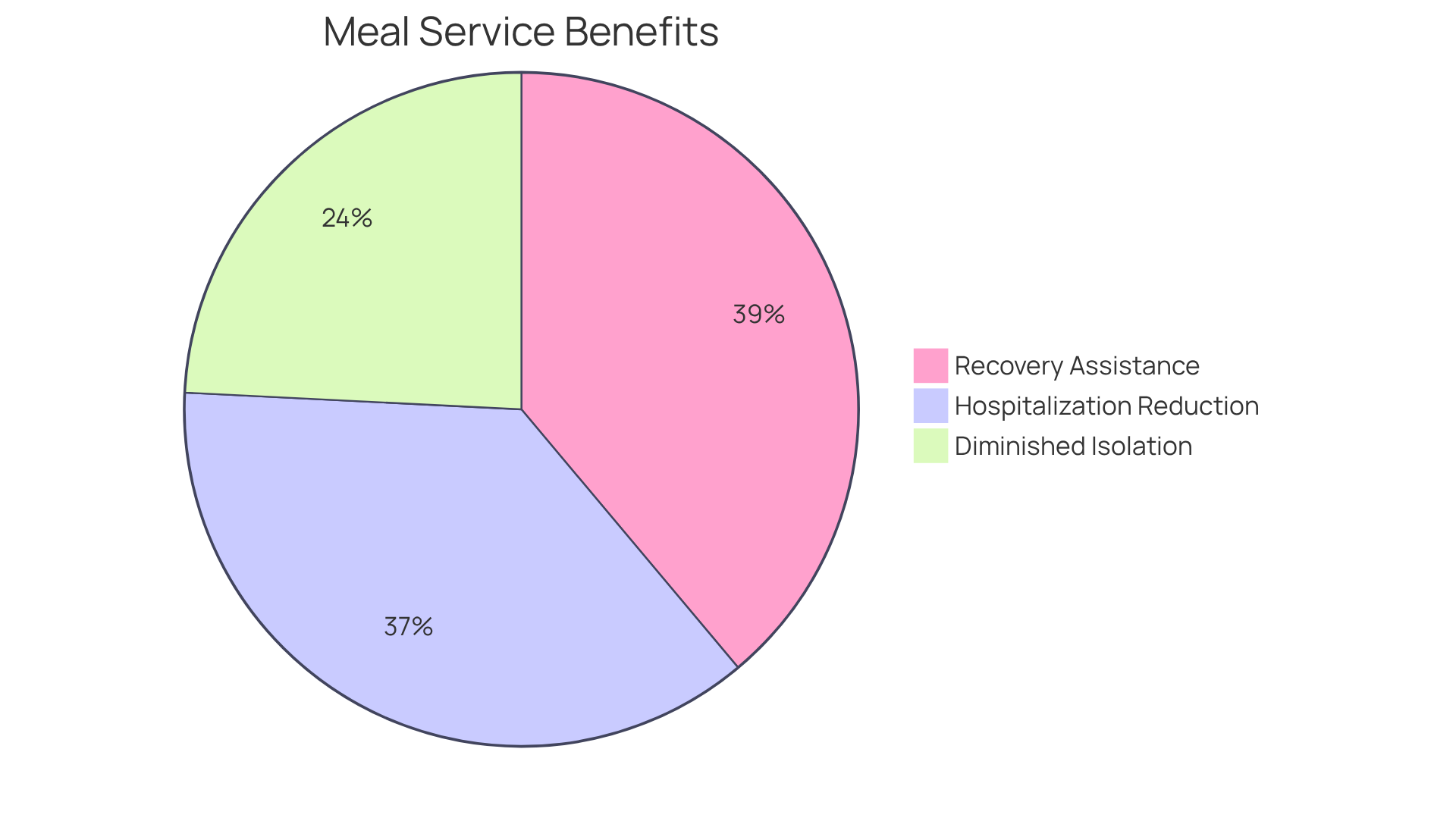 The chart illustrates the benefits of meal preparation services: the larger the slice, the greater the impact on health and emotional well-being for elderly individuals.