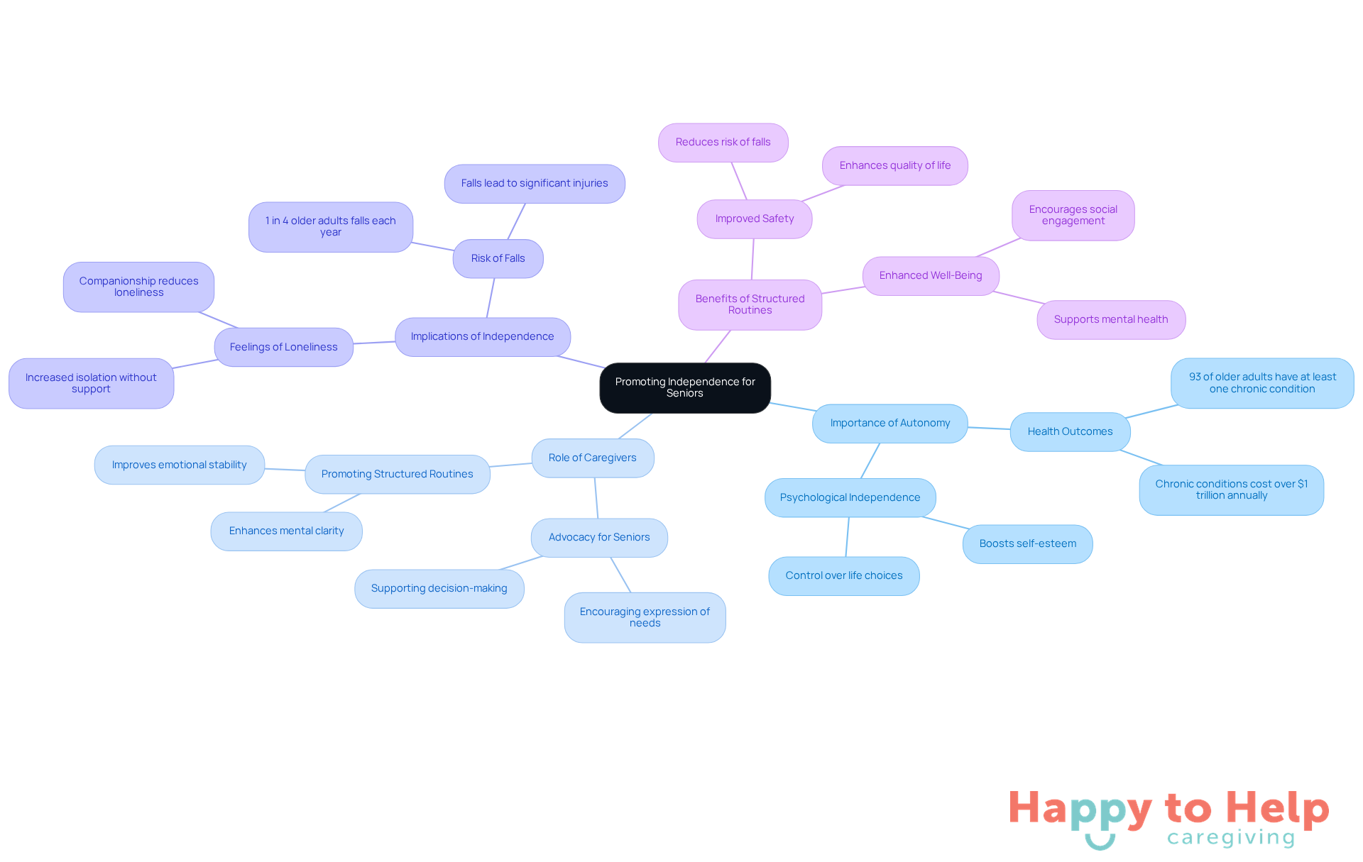 The central node represents the main theme, while the branches show related topics and their importance. Each color-coded branch helps you navigate through the different aspects of promoting independence.