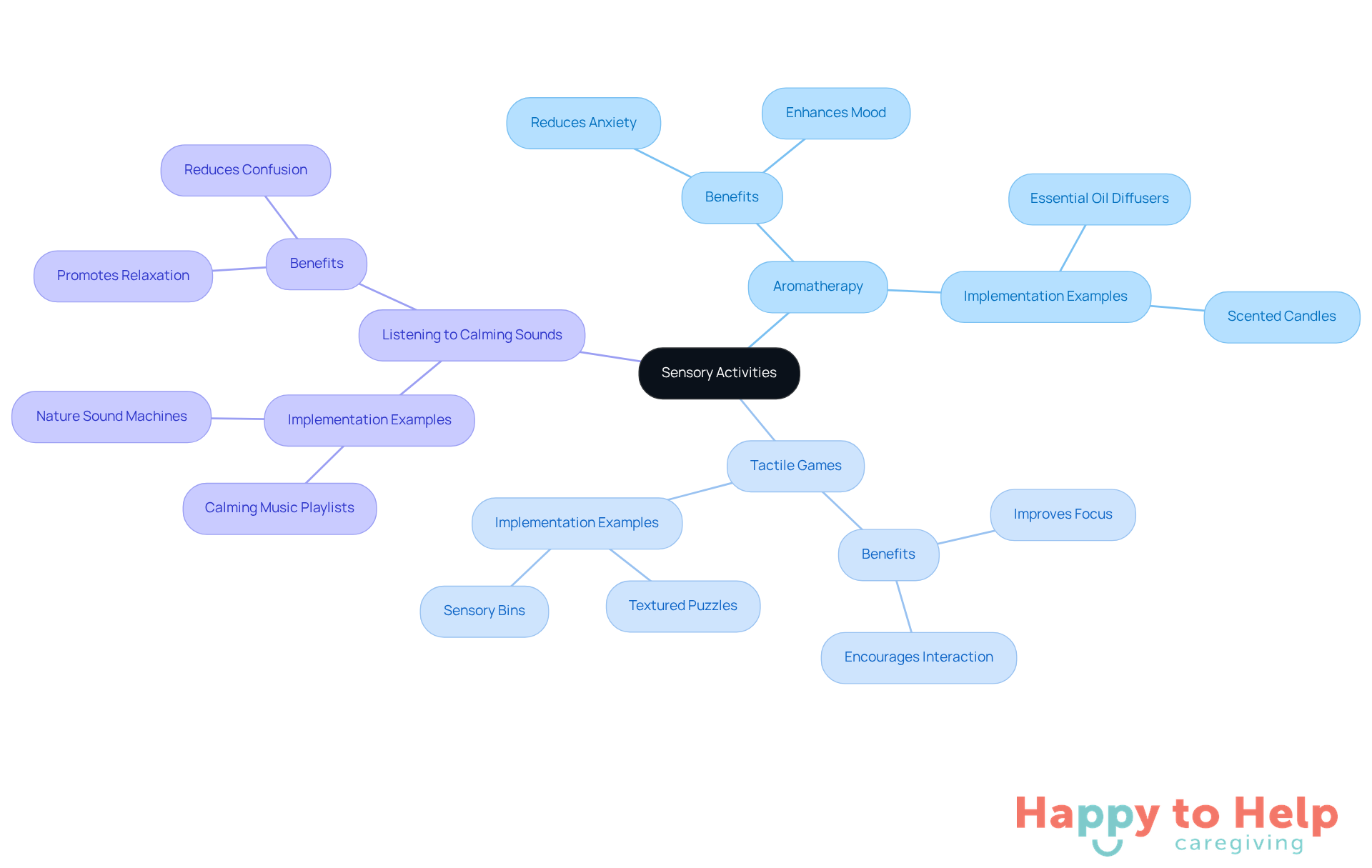 The central node represents the main theme of sensory activities, while the branches show specific activities that can help caregivers support individuals with cognitive impairments. Each color-coded branch highlights a different sensory experience.