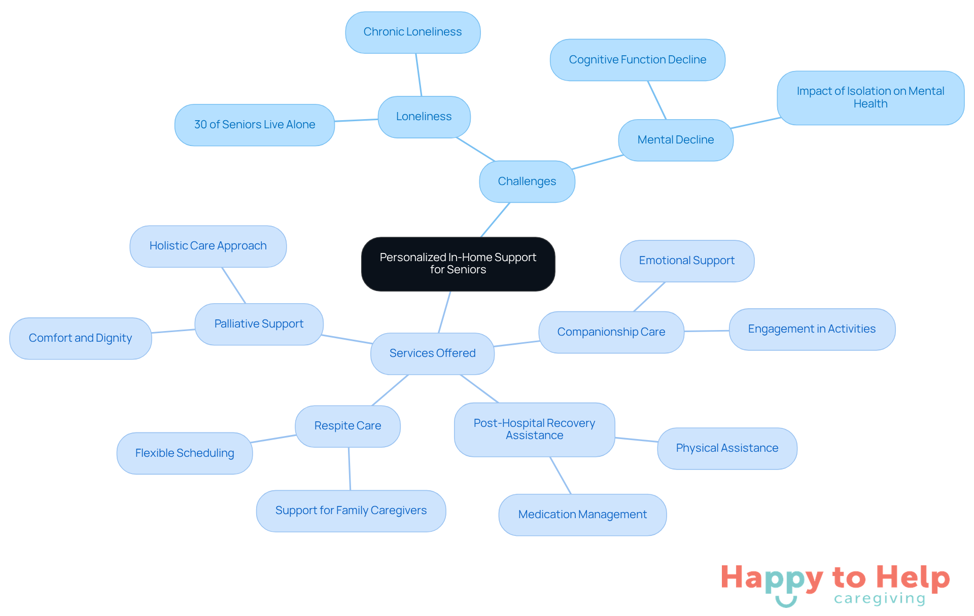 The central node represents the main theme of personalized support, while the branches show the challenges faced by seniors and the specific services offered to address those challenges.