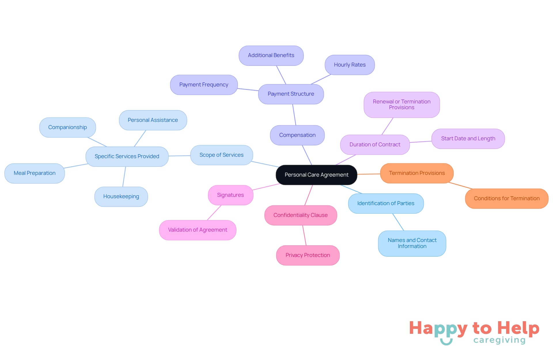 The central node represents the personal care agreement, while each branch highlights a key component. The sub-branches provide additional details, helping you understand what to include in your agreement.