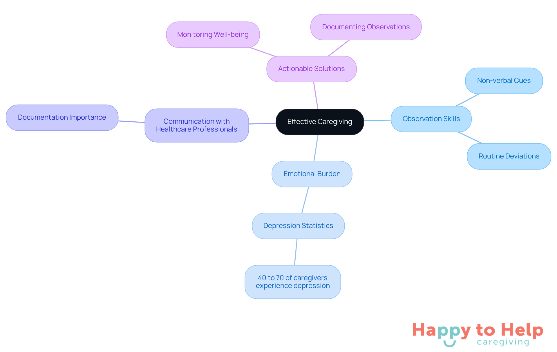 The central idea is effective caregiving, with branches showing key components like observation skills and emotional burden. Each sub-branch provides more detail, helping you see how everything connects.