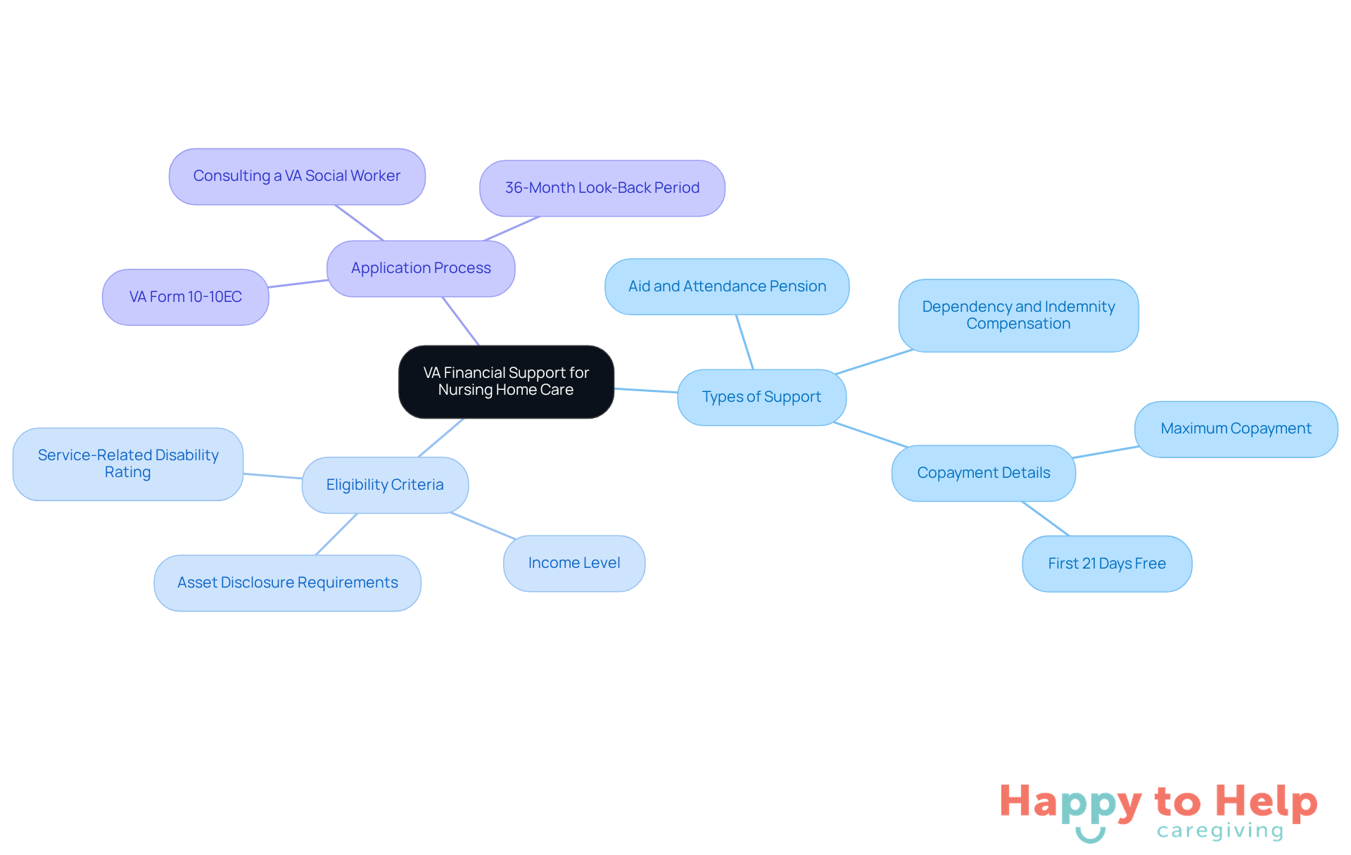 The central node represents the overall topic, while branches show different types of financial support and related information. Follow the branches to explore each area and understand how they connect.