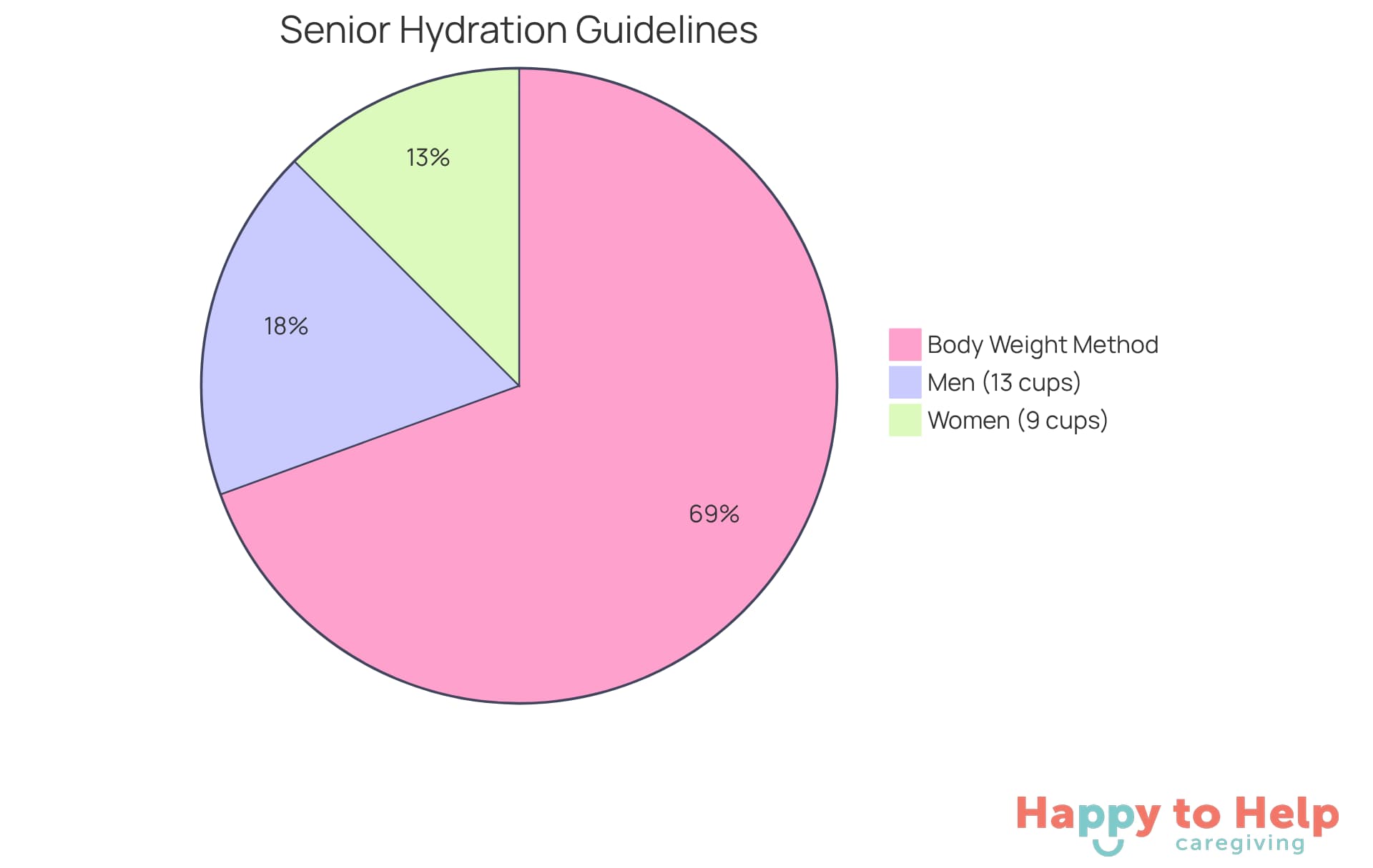 Each segment of the pie chart shows the recommended daily fluid intake for seniors: the blue section represents men (13 cups), the pink section represents women (9 cups), and the green section illustrates the body weight method, which suggests drinking half an ounce of liquid for every pound of body weight.