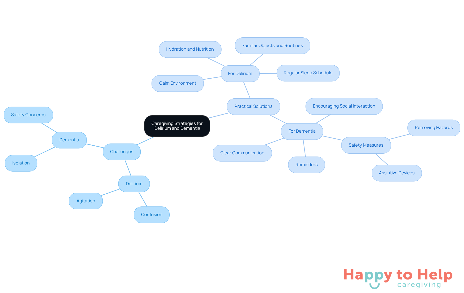 The central node represents the overall topic, while the branches show the challenges and solutions for each condition. Each color-coded section helps you quickly identify strategies related to delirium or dementia.