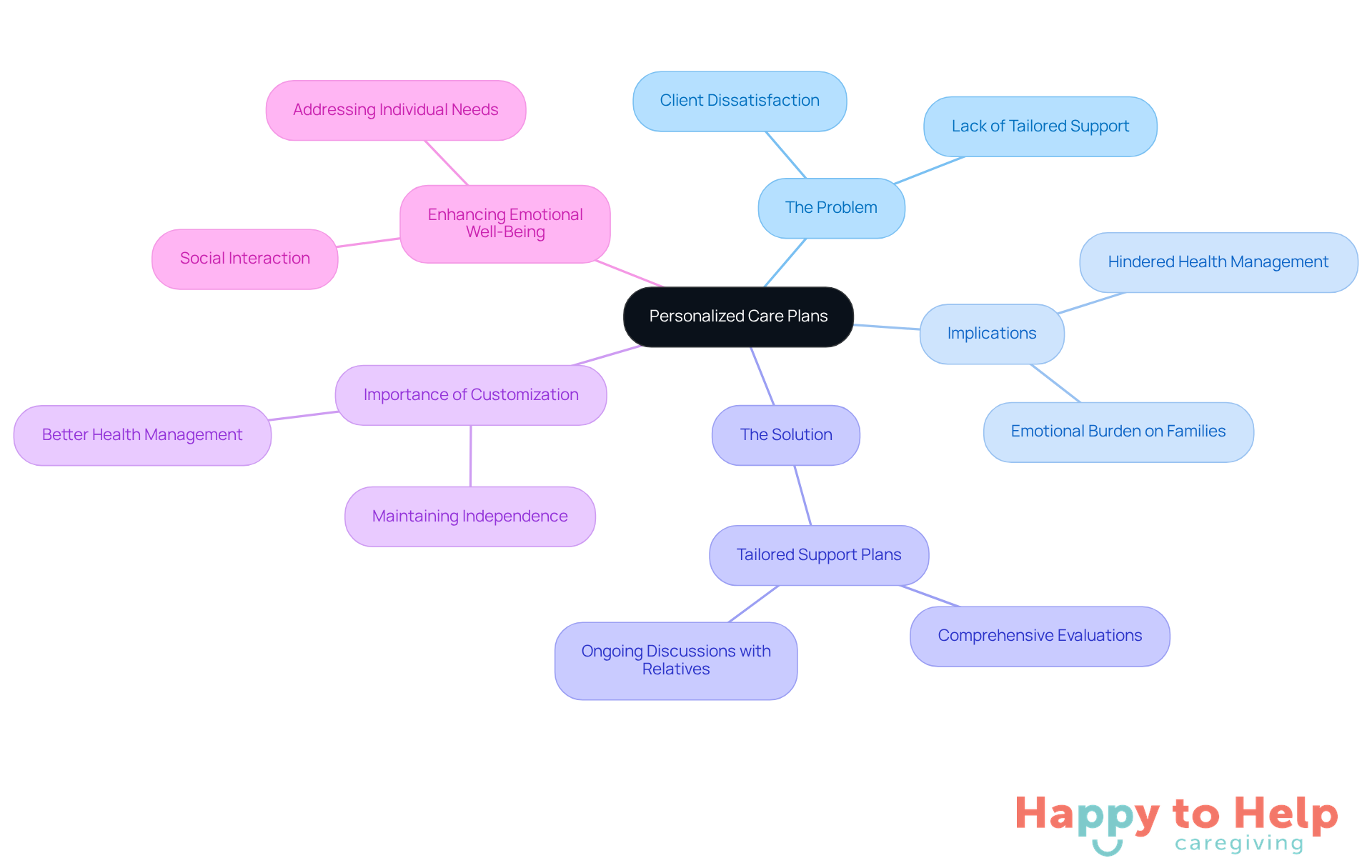 The central node represents the main topic of personalized care plans. Each branch highlights a different aspect of the discussion, showing how they connect to the overall theme of tailored support in caregiving.