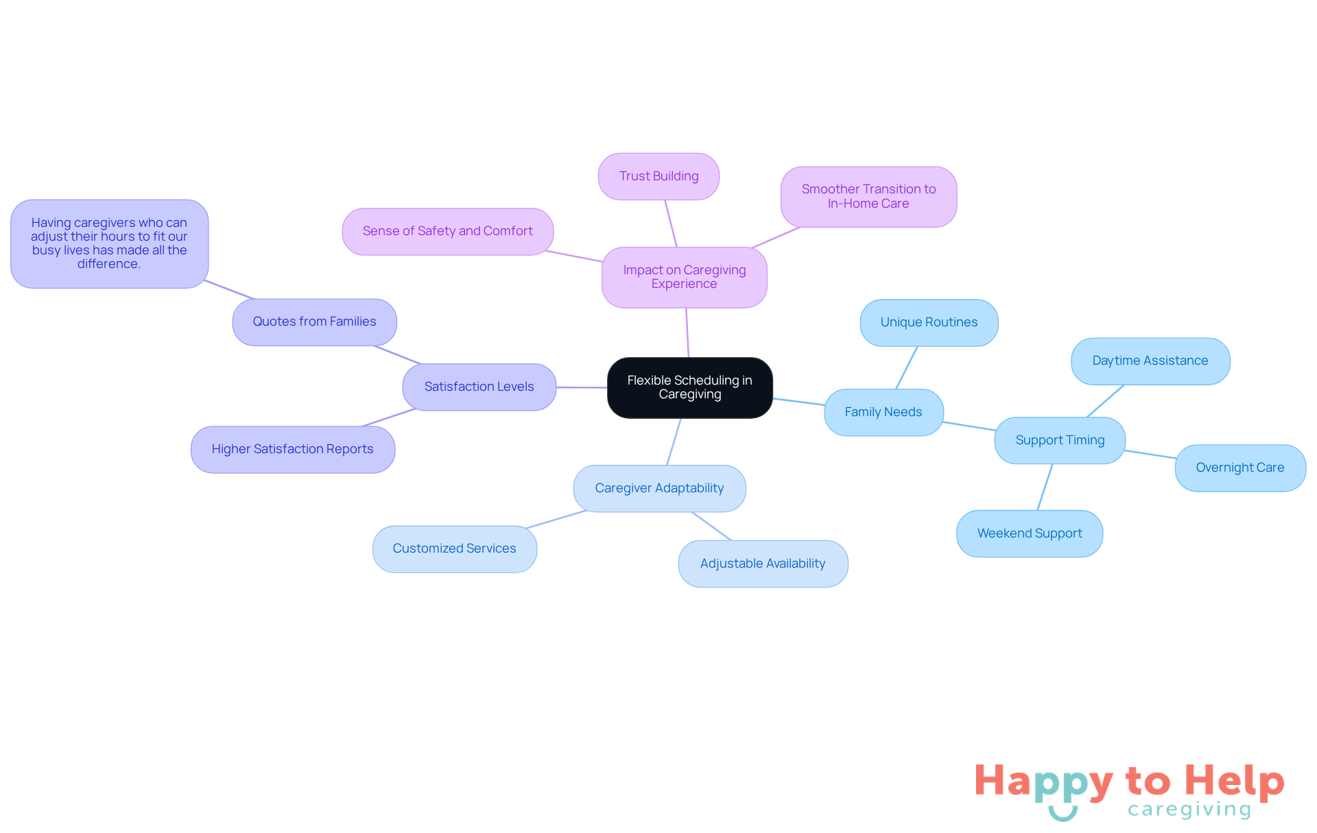 The central idea is flexible scheduling, with branches showing how it meets family needs and enhances satisfaction. Each branch represents a different aspect of the caregiving experience, making it easy to see how they connect.