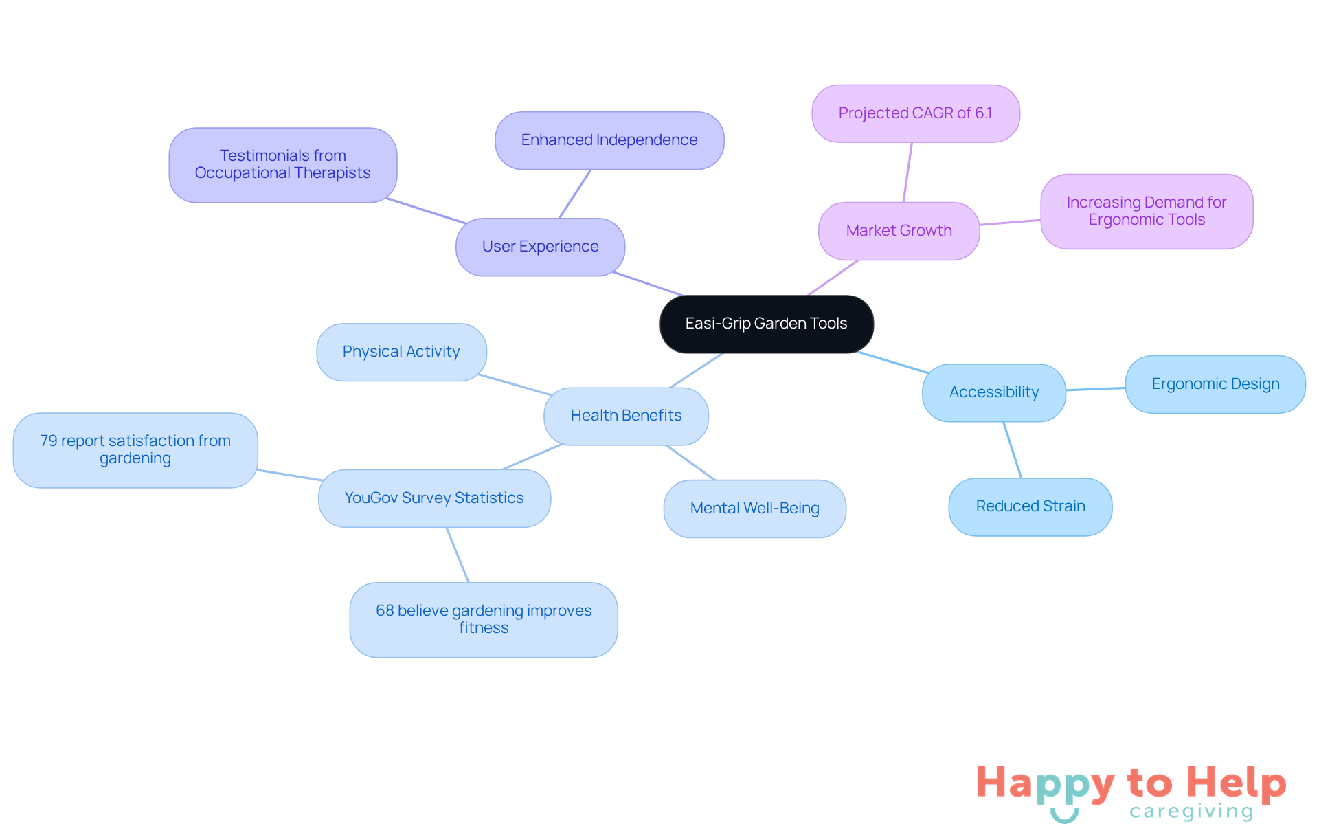 The central node represents the main topic, while branches show different aspects of how Easi-Grip tools benefit seniors. Each color-coded branch helps you easily identify key areas of focus.