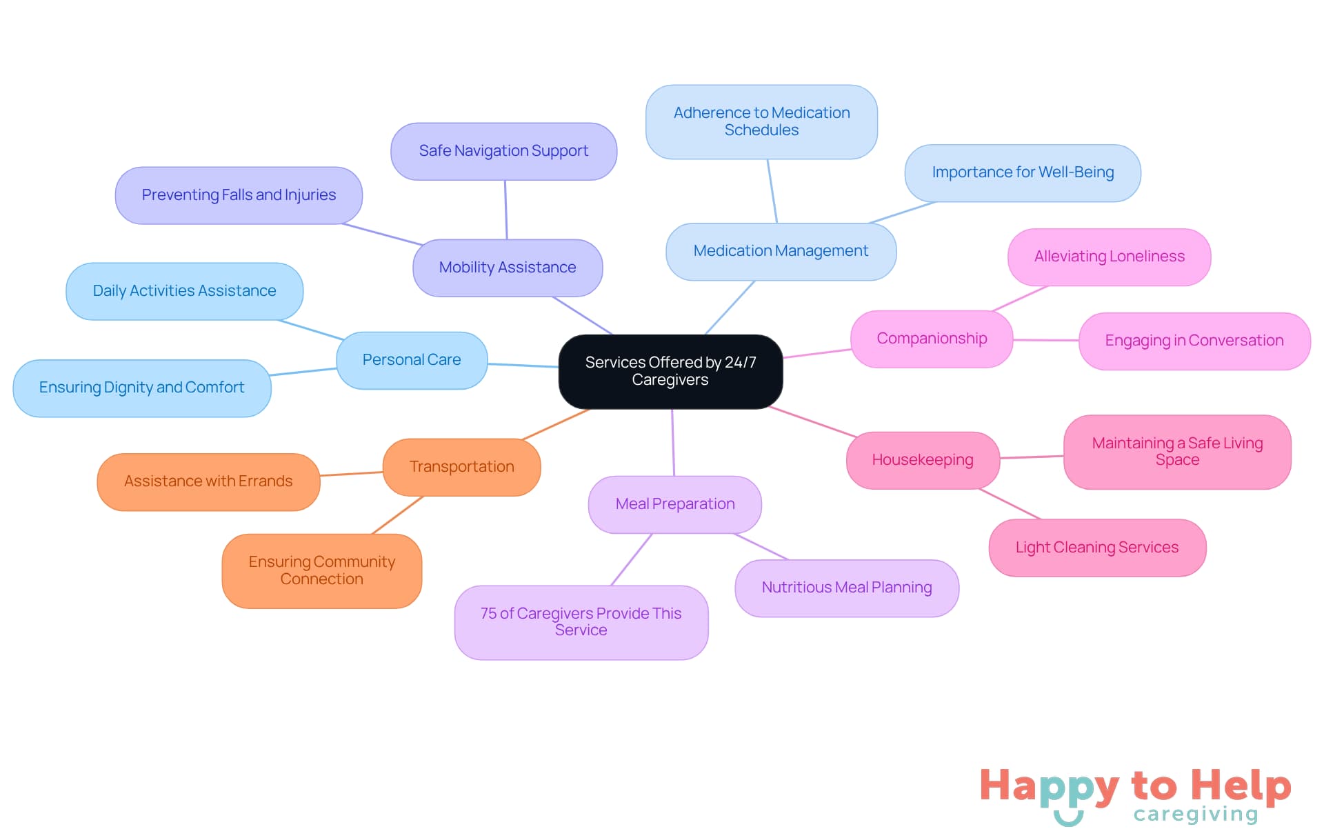 The central node represents the overall services offered, while each branch details a specific service area. Sub-branches can include important notes or statistics, helping to illustrate the significance of each service.