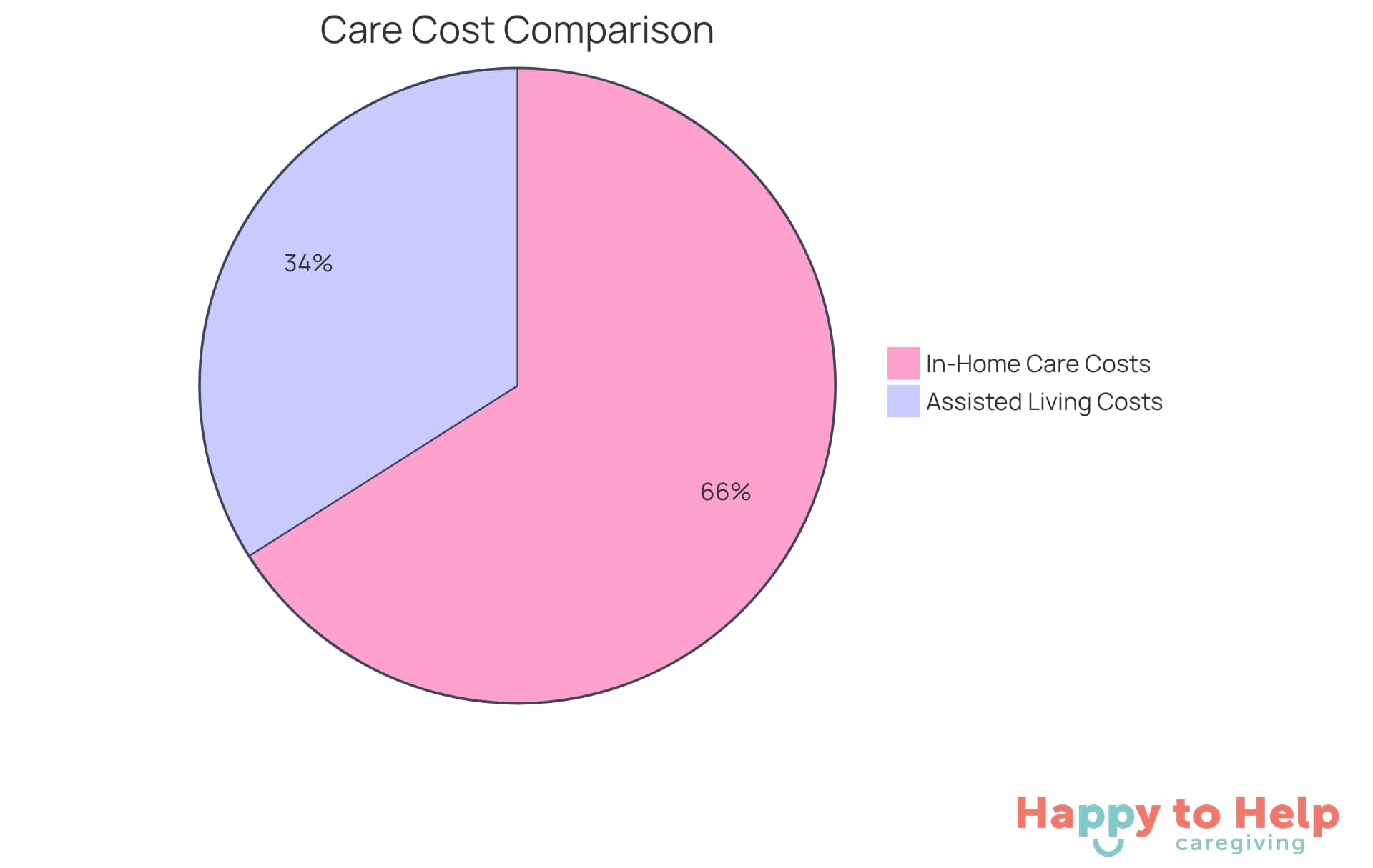 The red segment shows the costs associated with assisted living and nursing facilities, while the green segment represents the more economical in-home care option. The larger the segment, the higher the cost.
