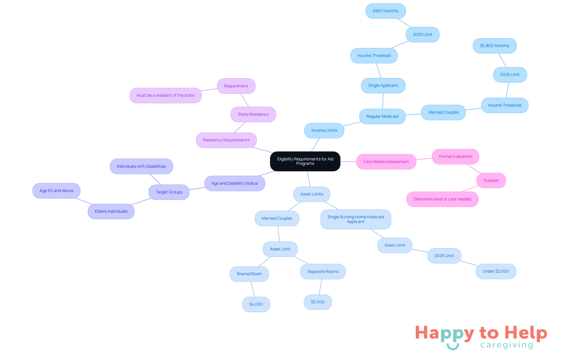 The central node represents the overall theme of eligibility requirements. Each branch shows a specific category of requirements, and the sub-branches provide detailed information about each criterion. This layout helps you understand what is needed to qualify for financial aid.